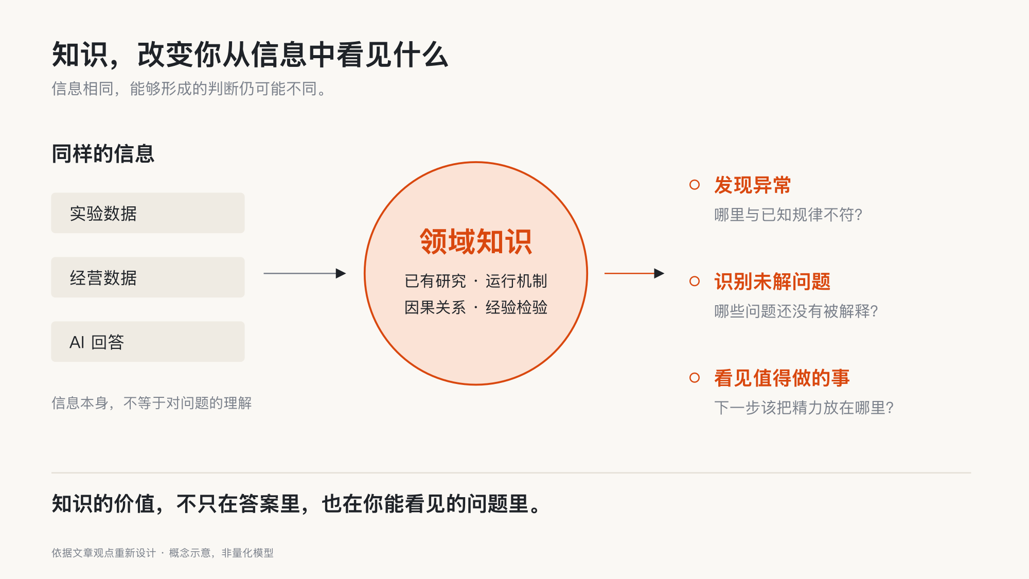 同样的信息经过领域知识的镜片,显露异常、未解问题与值得投入的方向