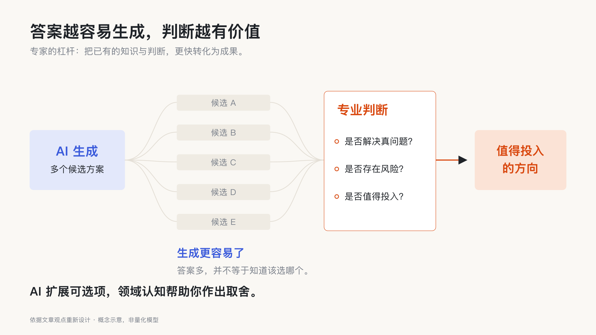 AI 扩展多个候选方案,专业判断通过真实问题、风险与投入价值作出取舍