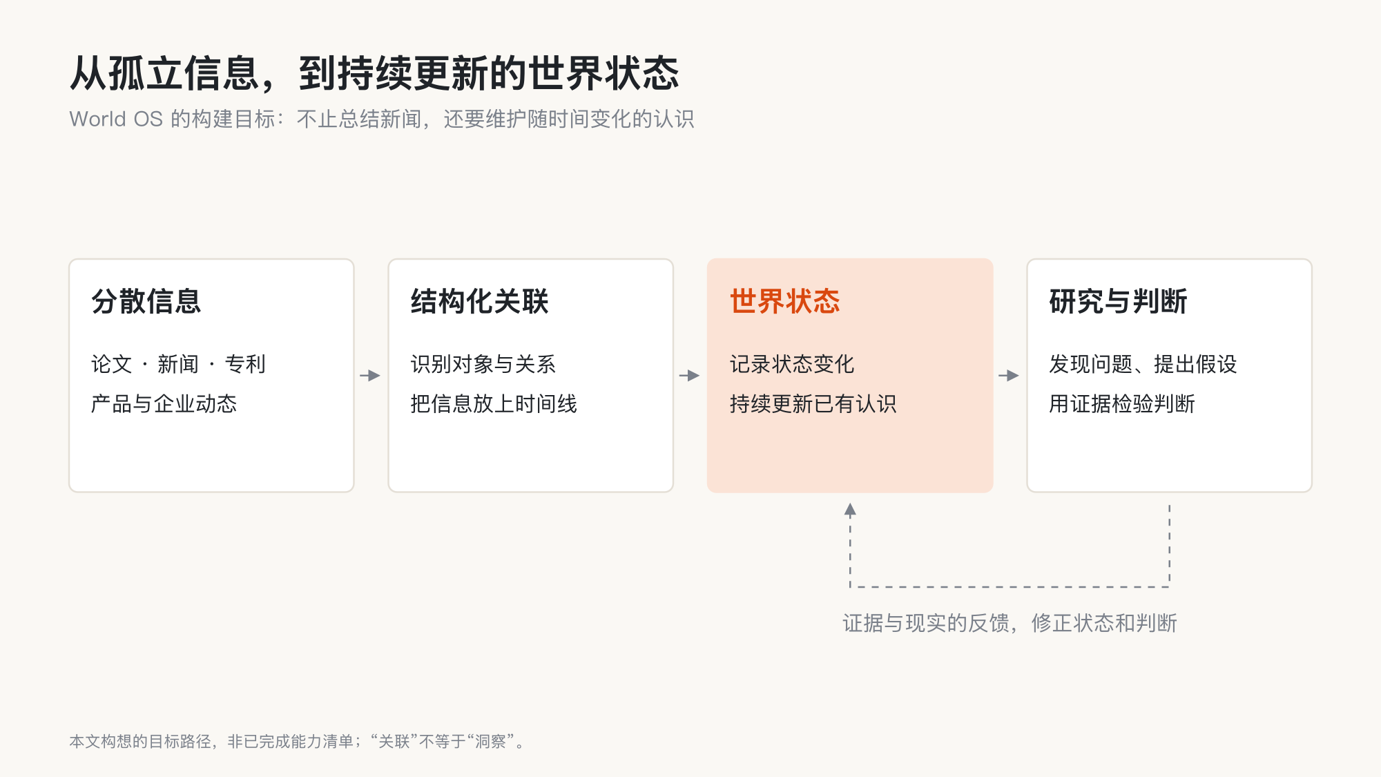 World OS 的目标路径:分散信息经过结构化关联形成世界状态,支持研究判断,并接受证据与现实的反馈修正