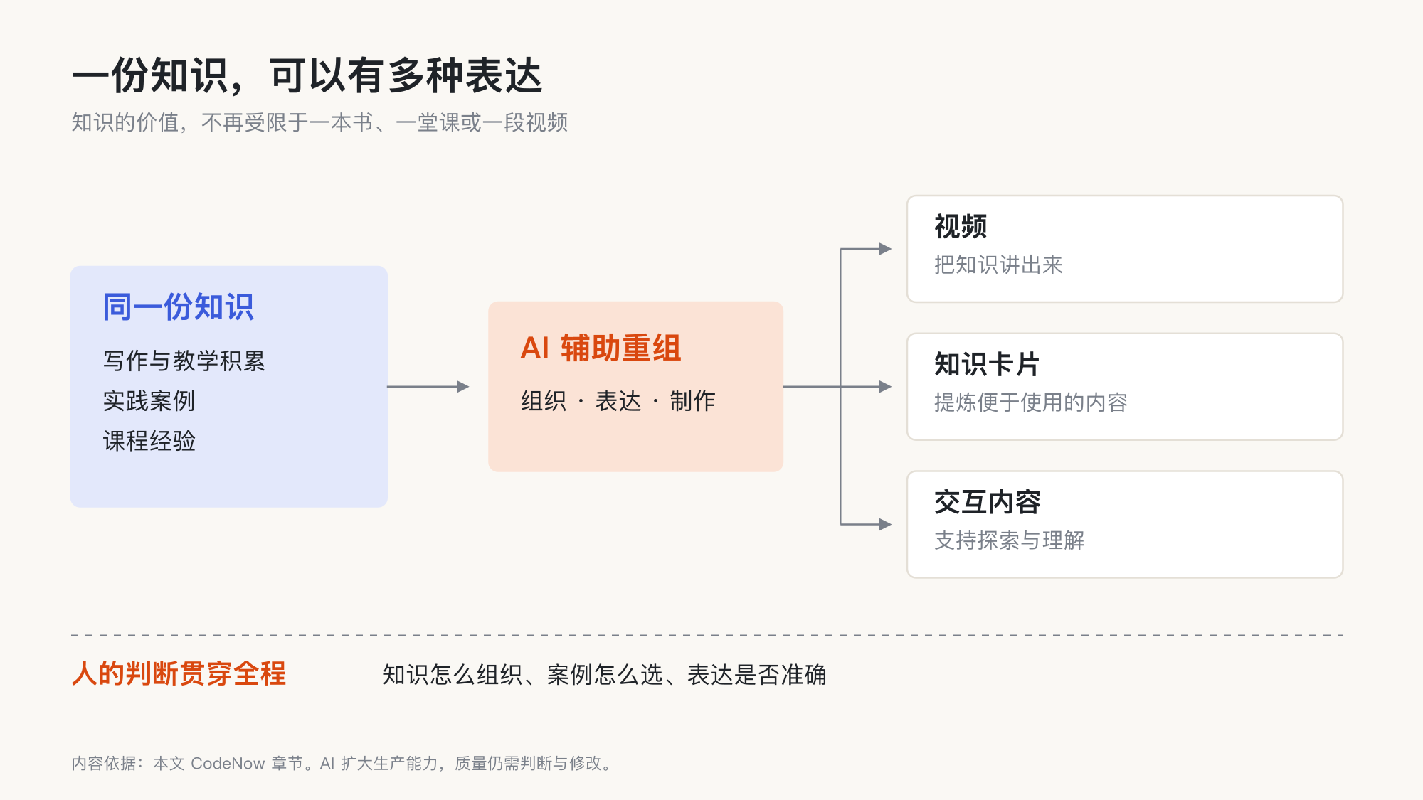 写作、教学与实践知识经 AI 辅助重组为视频、知识卡片和交互内容,人的判断贯穿全程