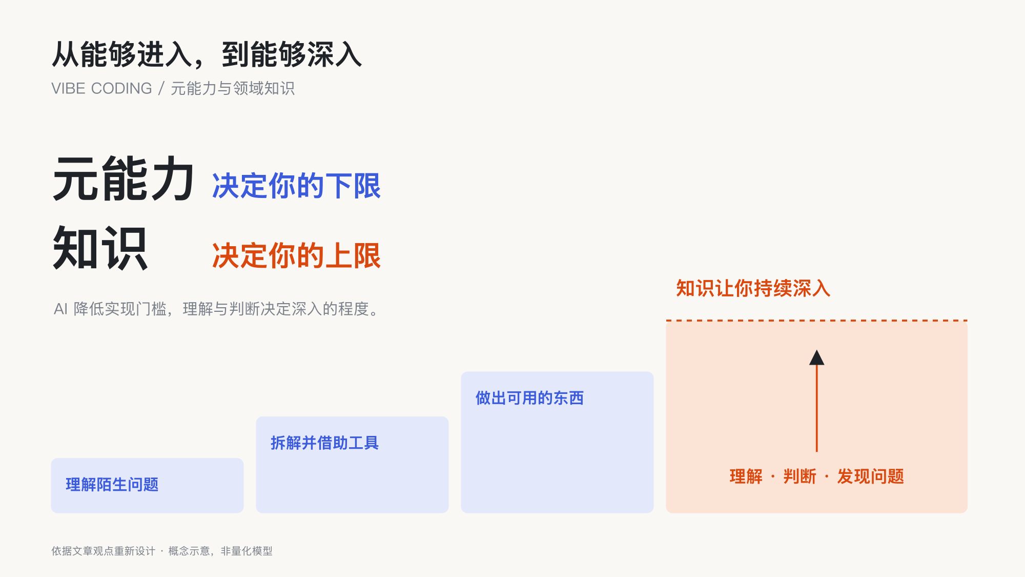元能力决定了你的下限,知识决定了你的上限