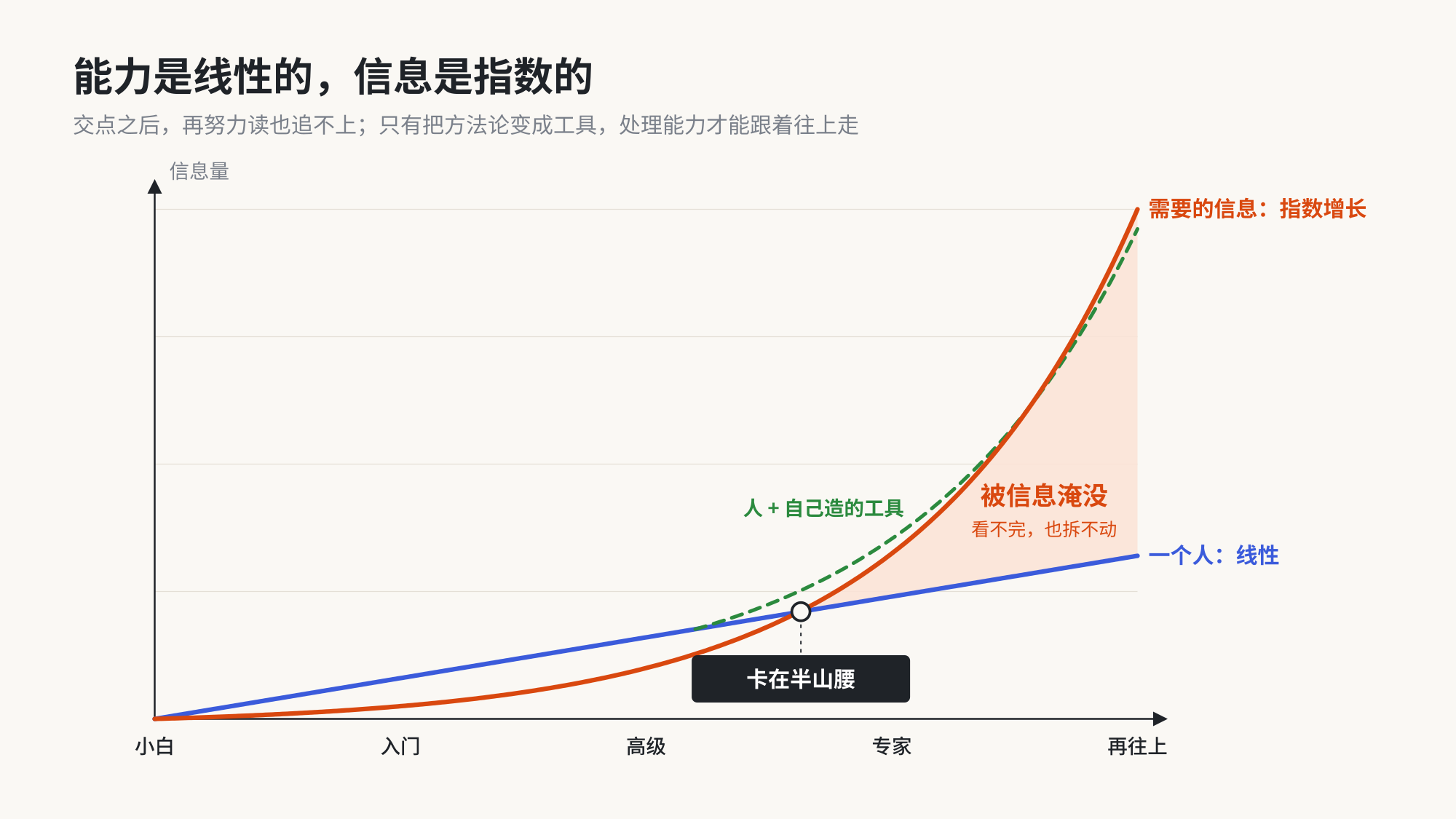 线性能力与指数信息的交点,卡在半山腰