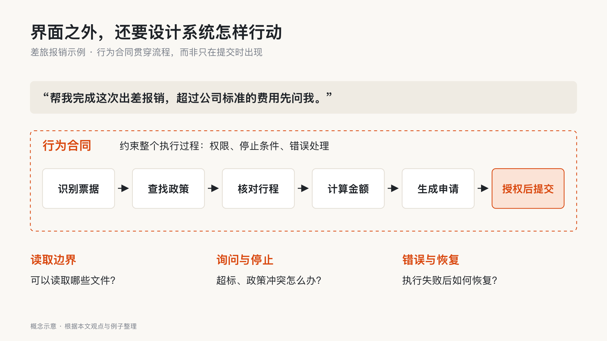 行为合同约束差旅报销全过程:识别票据、查找政策、核对行程、计算金额、生成申请,并在授权后提交