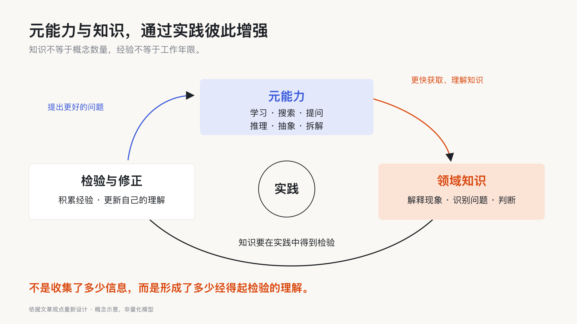 元能力、领域知识和检验修正围绕实践构成相互促进的循环