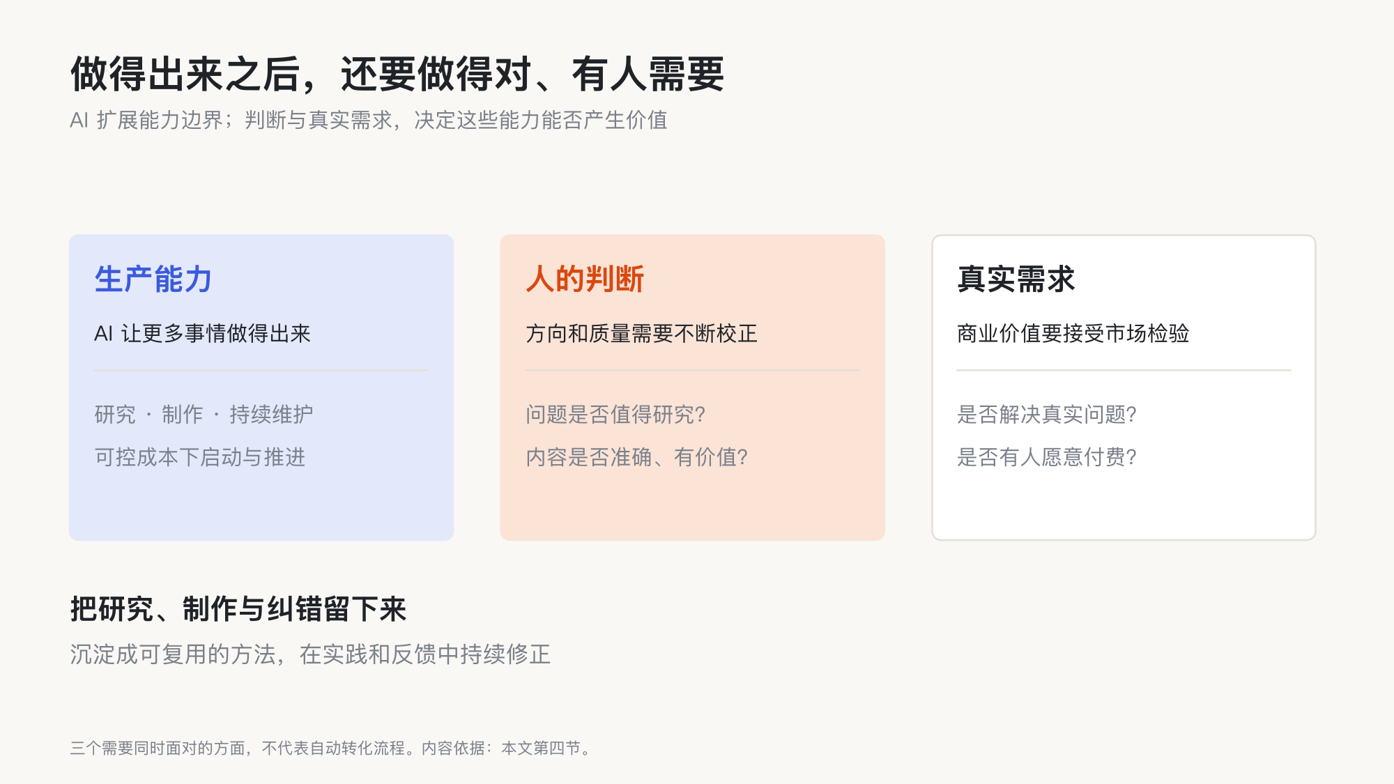 AI 扩大生产能力,人的判断校正方向与质量,真实需求检验商业价值,实践与纠错沉淀成可复用方法