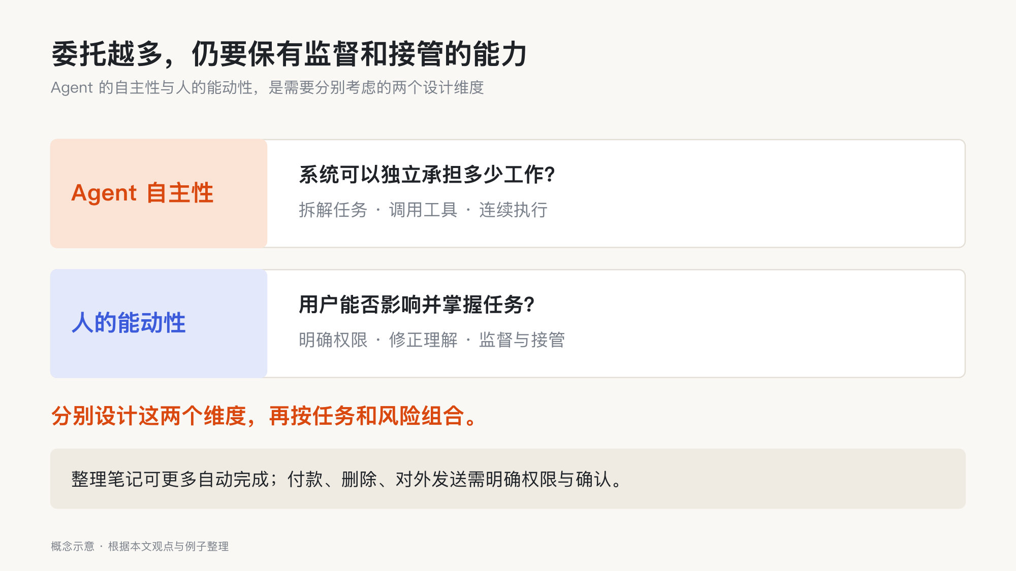 分别设计 Agent 自主性与人的能动性,并依据任务风险保留权限、修正、监督和接管能力