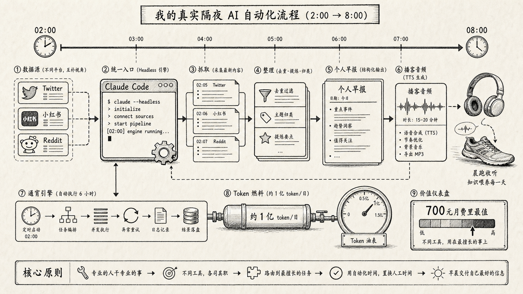凌晨2点到8点的个人早报与播客自动化流程