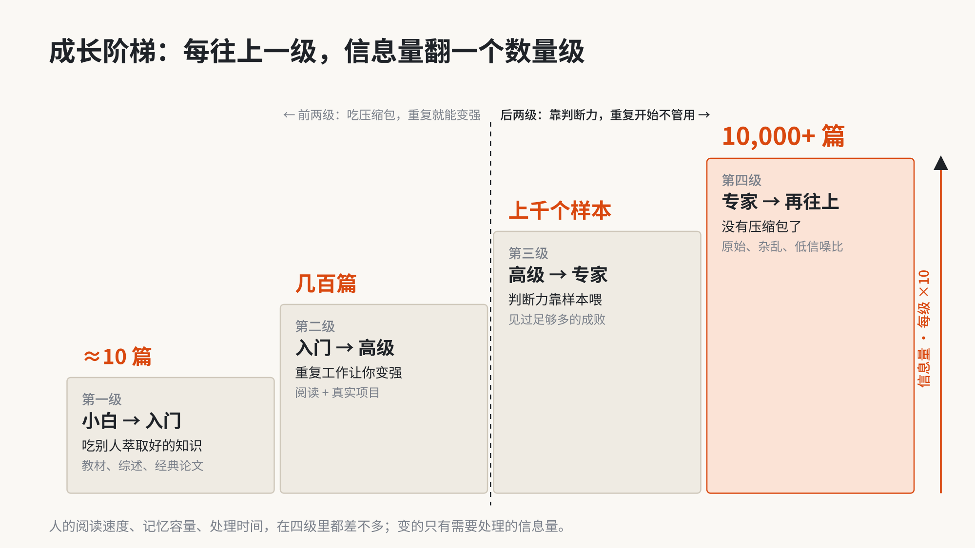 成长四级阶梯,每往上一级信息量翻一个数量级