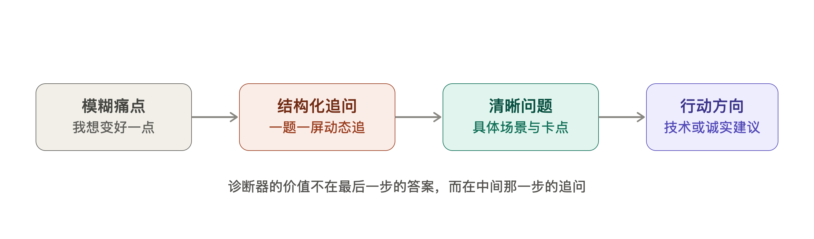 想清楚问题,比找到答案更难——我做了一工具现在免费内测中