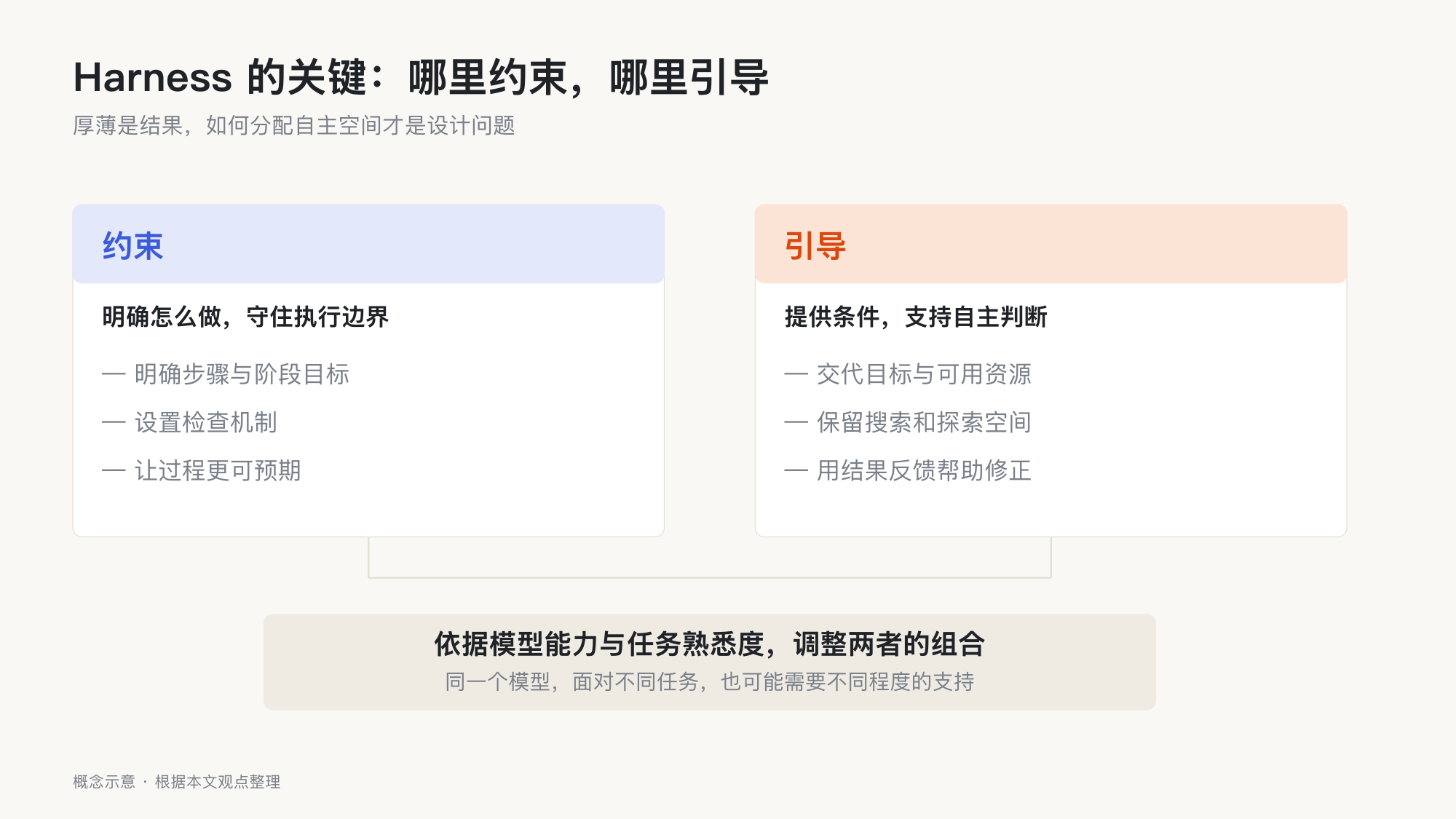 约束提供步骤与检查,引导提供目标、资源与探索空间,两者依据模型能力和任务调整