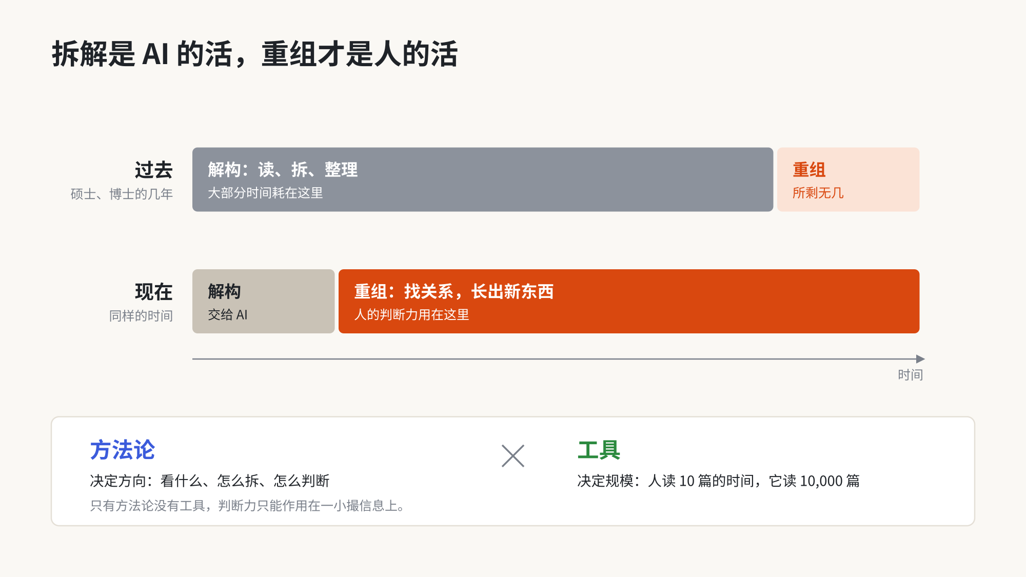 过去时间耗在解构,现在解构交给 AI、人做重组