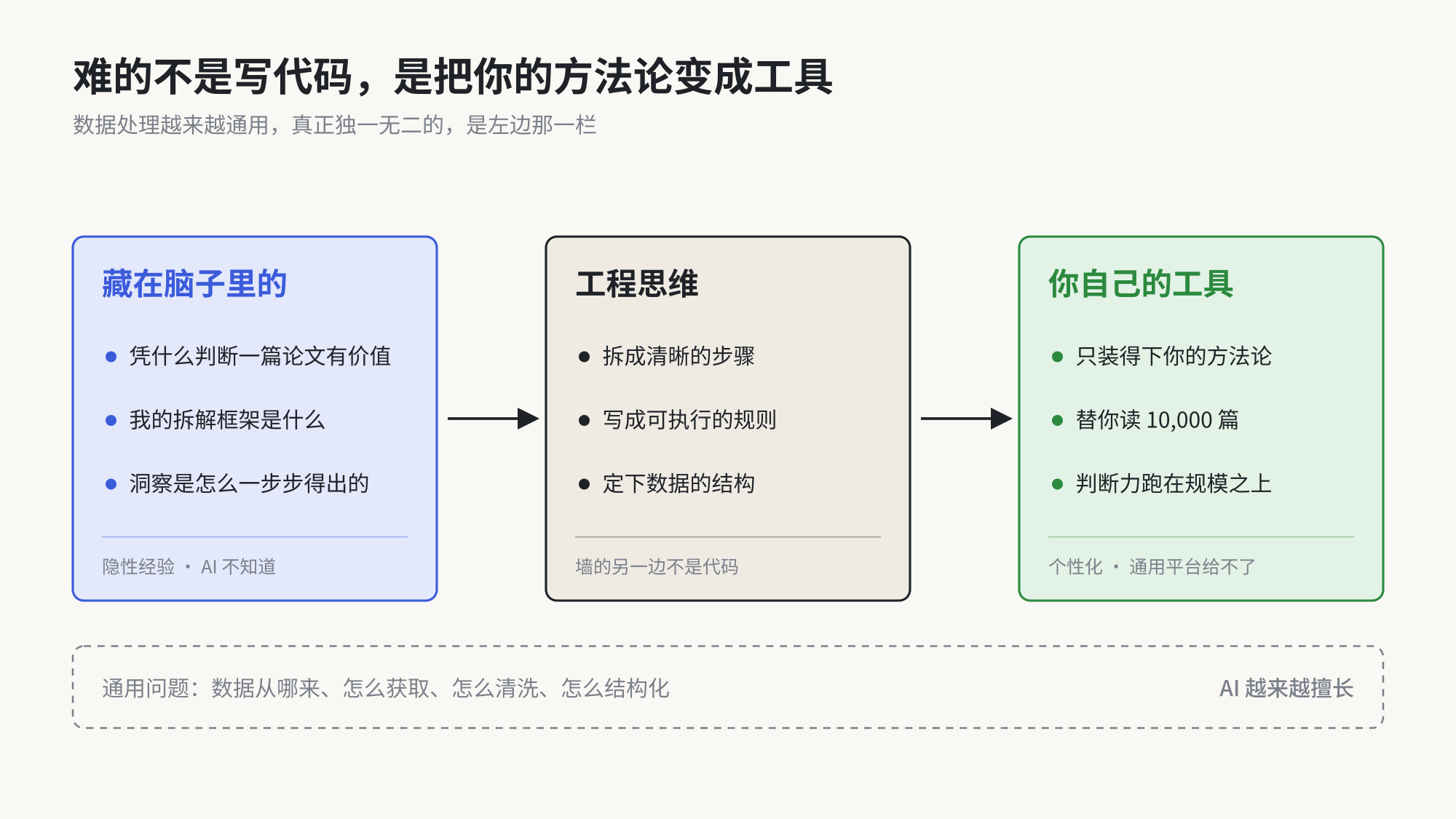 从隐性经验经过工程思维变成个性化工具