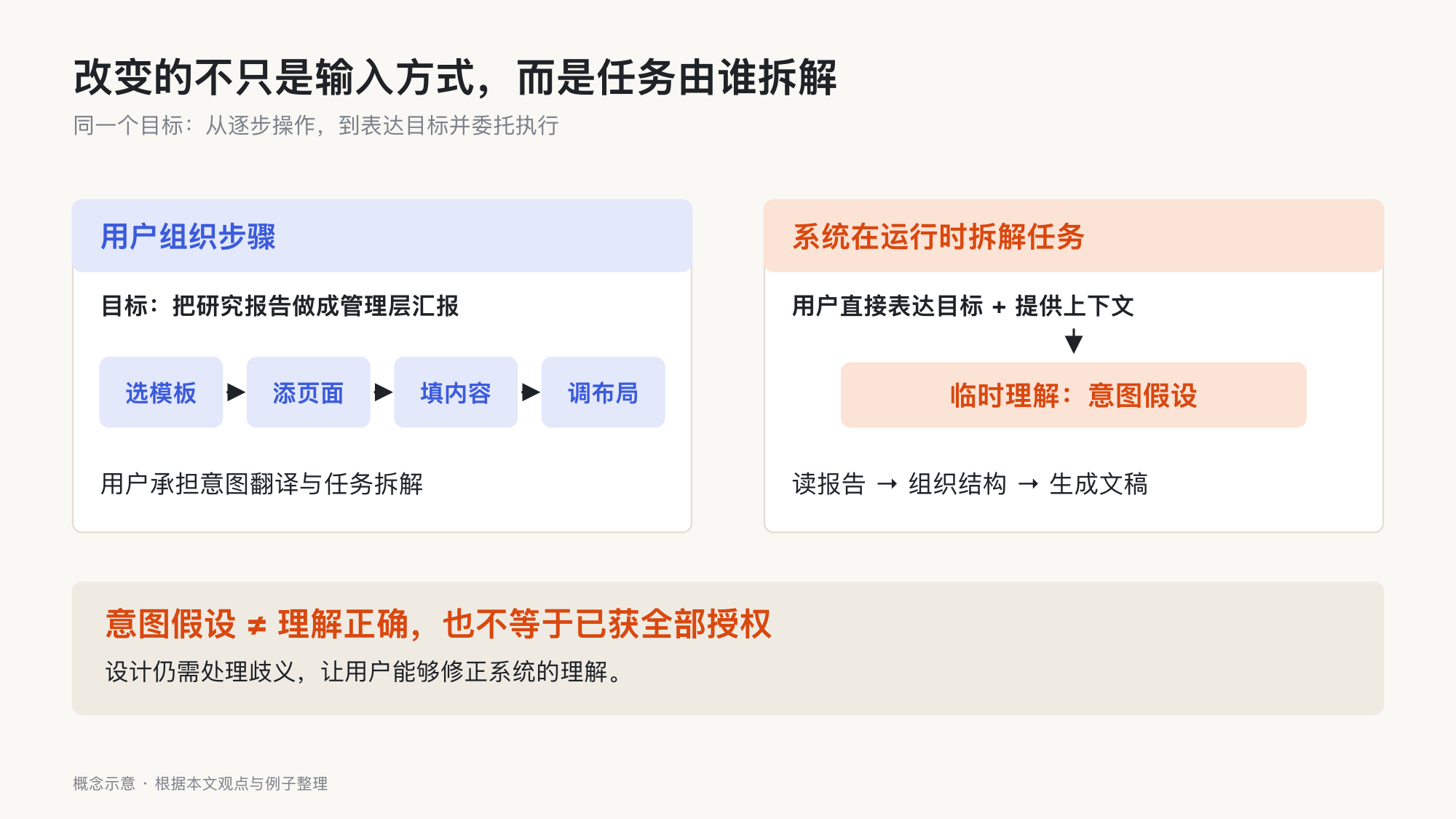 制作管理层汇报的两种方式:用户逐步操作与系统拆解任务;意图假设不代表正确理解或全部授权