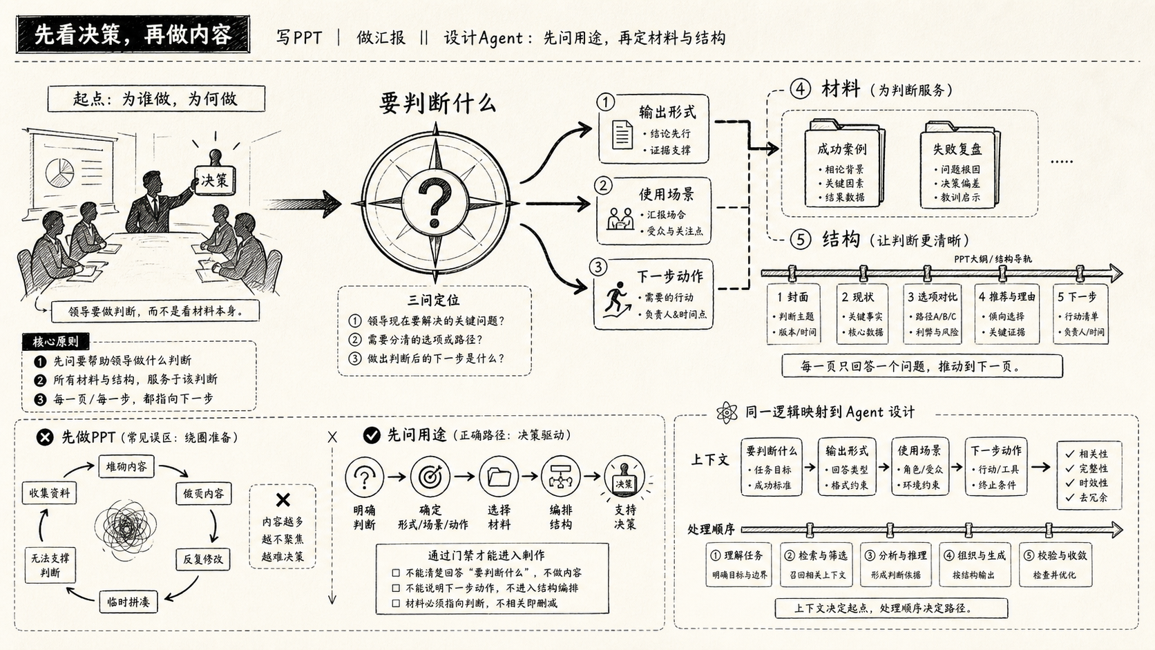 先问输出要服务什么判断的决策地图