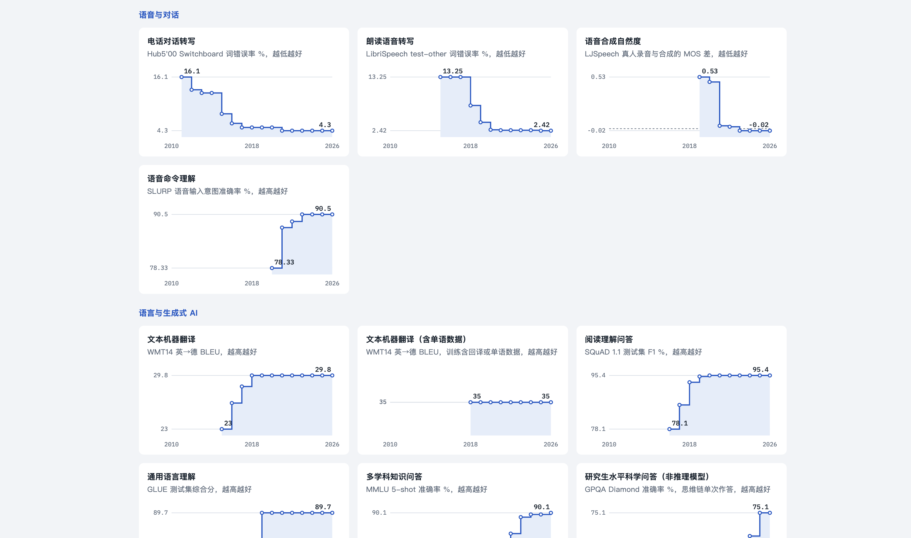 世界总览界面截图,按语音与对话、语言与生成式 AI 等领域展示技术评测指标随时间的变化