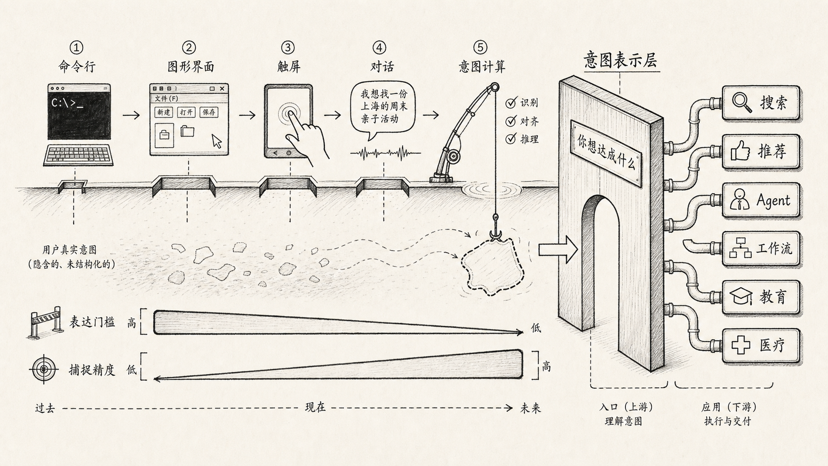意图表示层成为下一代入口