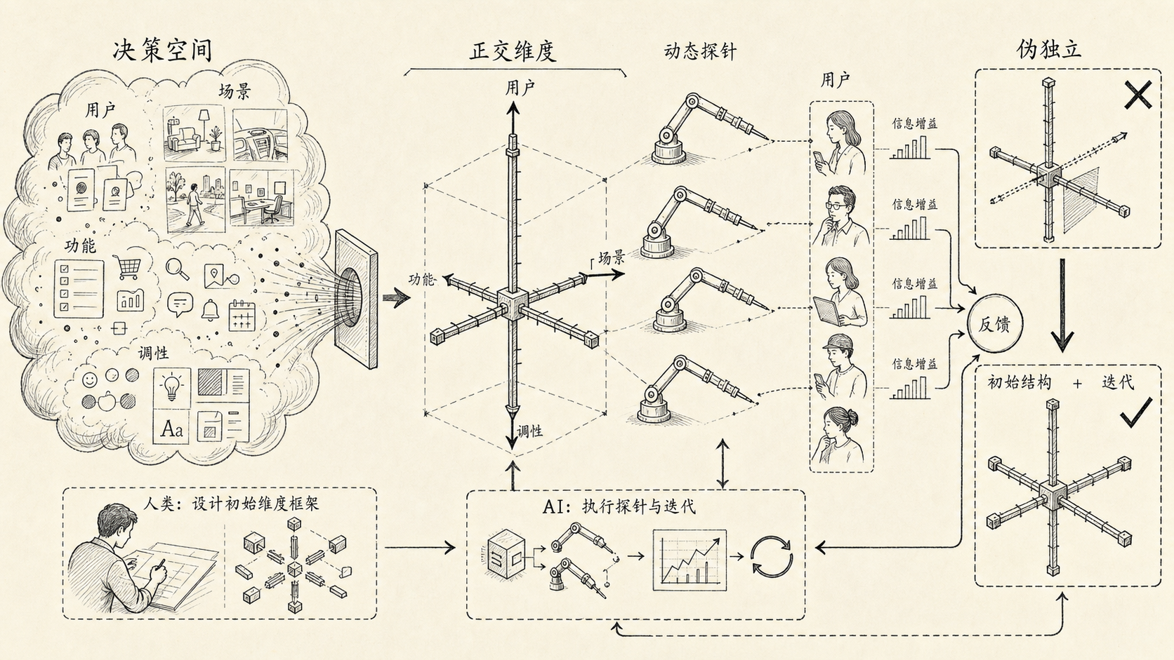 正交维度与动态探针机制图