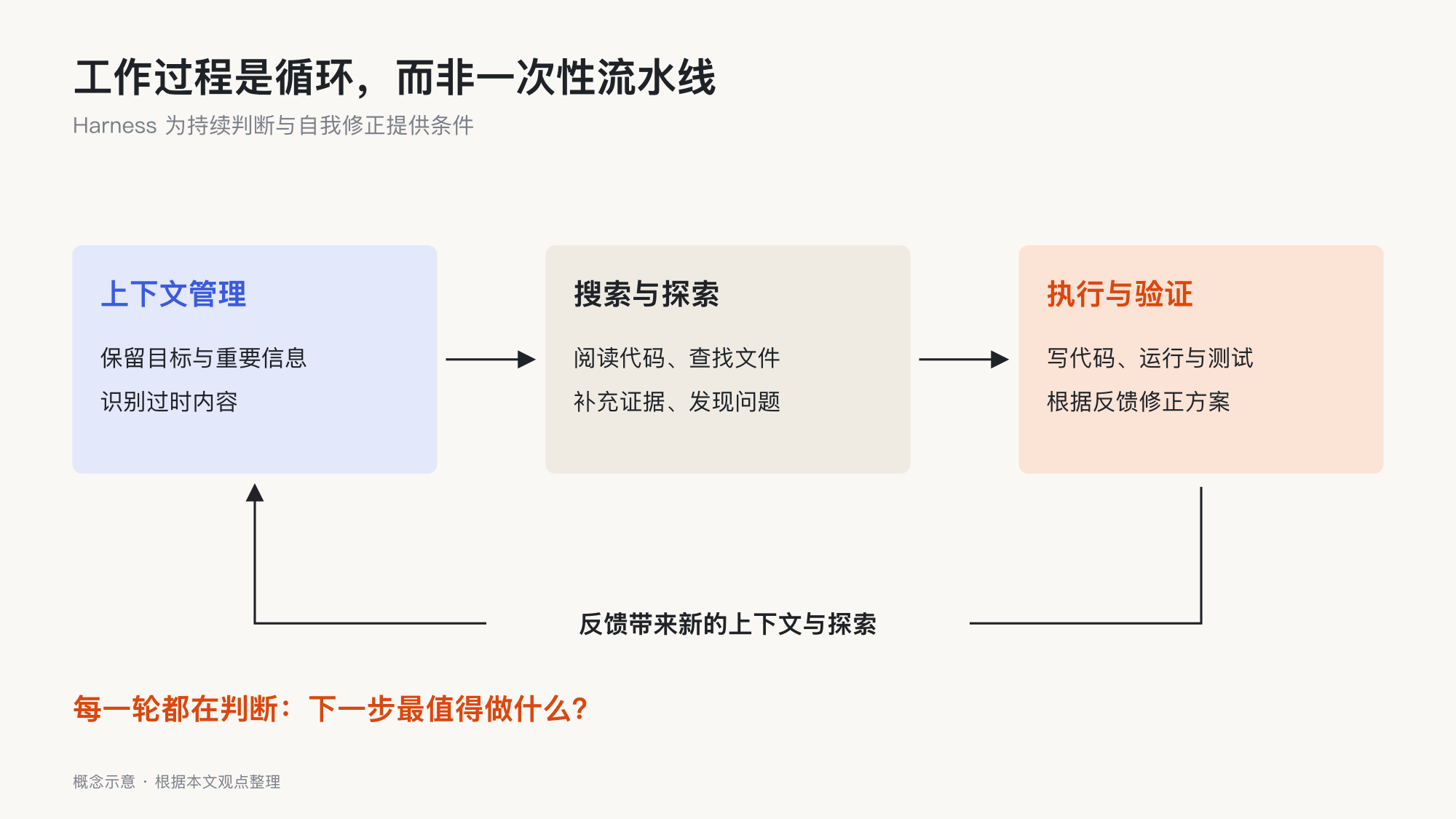 上下文管理、搜索探索、执行验证组成闭环,反馈带来新的上下文与探索