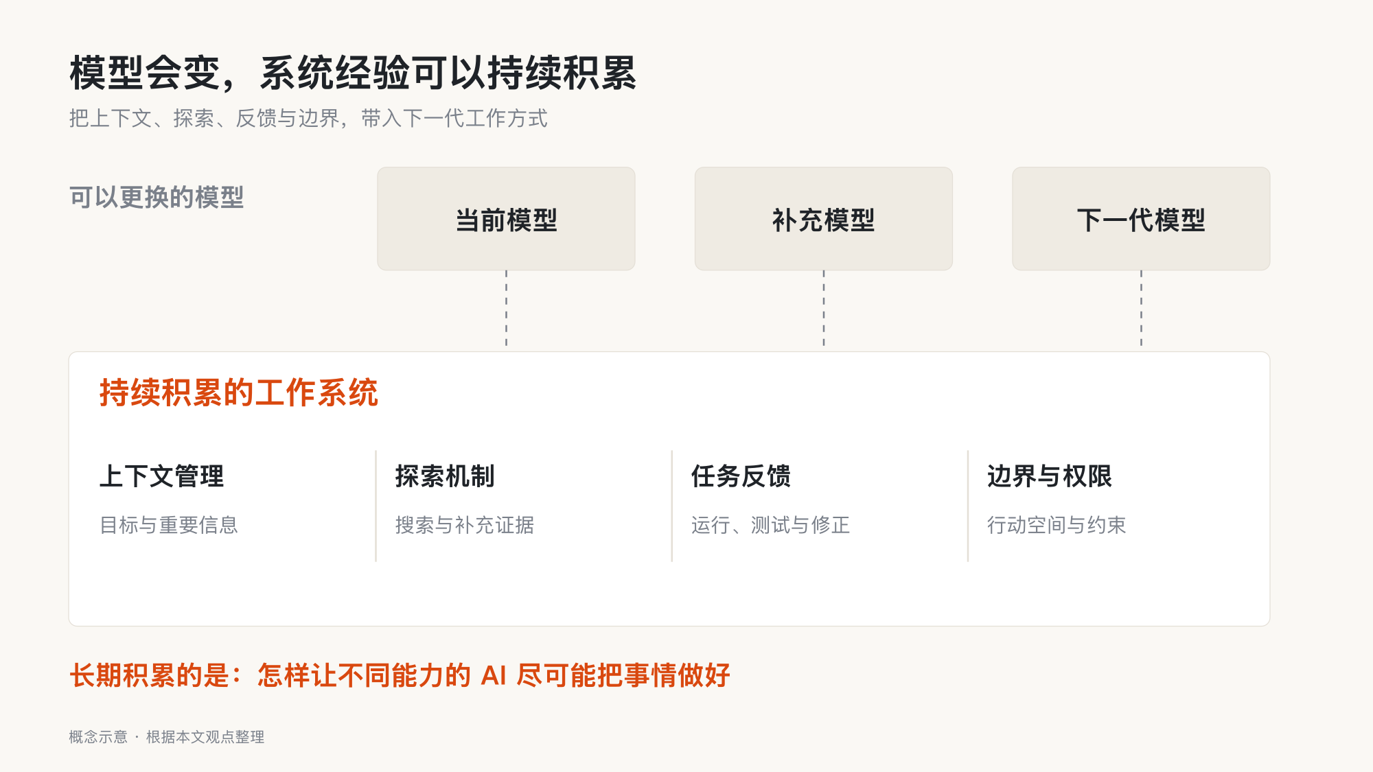 当前模型、补充模型与下一代模型共享持续积累的上下文、探索、反馈及边界机制