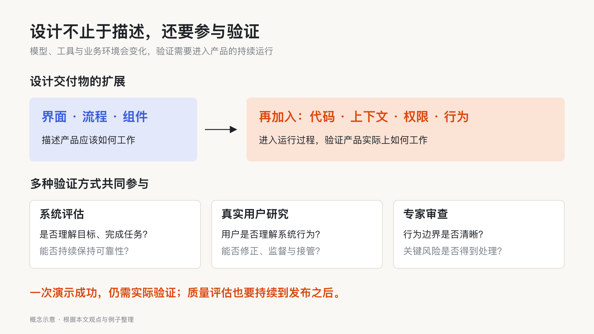 设计交付物从界面流程组件扩展到代码上下文权限与行为,并通过系统评估、真实用户研究和专家审查持续验证