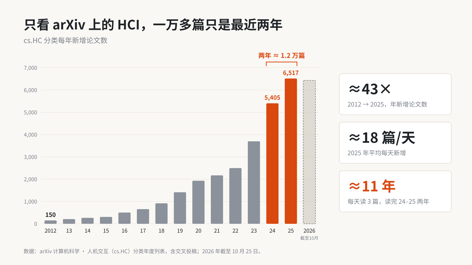 arXiv 人机交互分类每年新增论文数,2024 和 2025 两年约 1.2 万篇