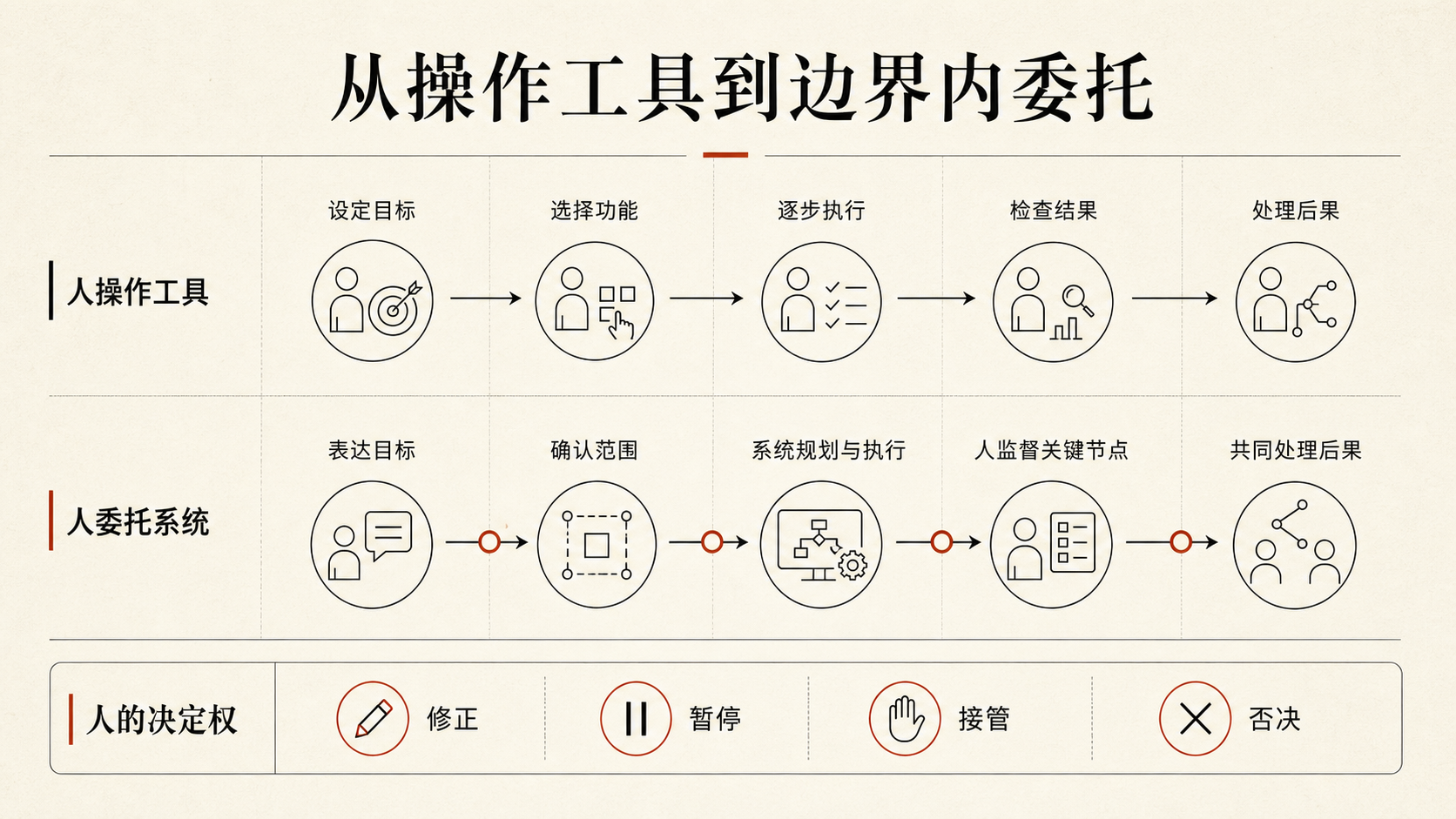 从人操作工具到人在边界内委托系统