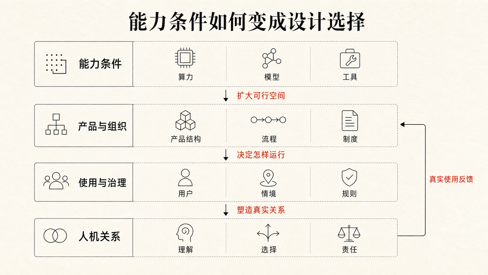 算力、模型与工具怎样经过产品、组织和治理变成人机关系