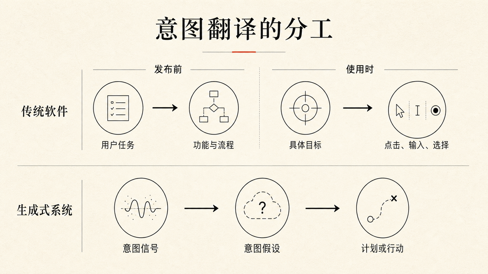 传统软件与生成式系统中的意图翻译分工