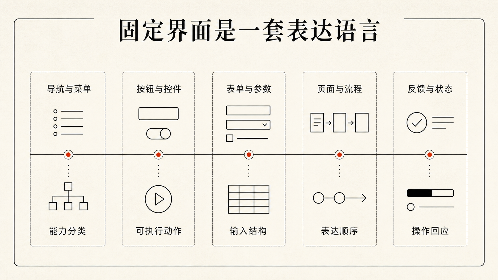 固定界面怎样构成预定义的表达语言