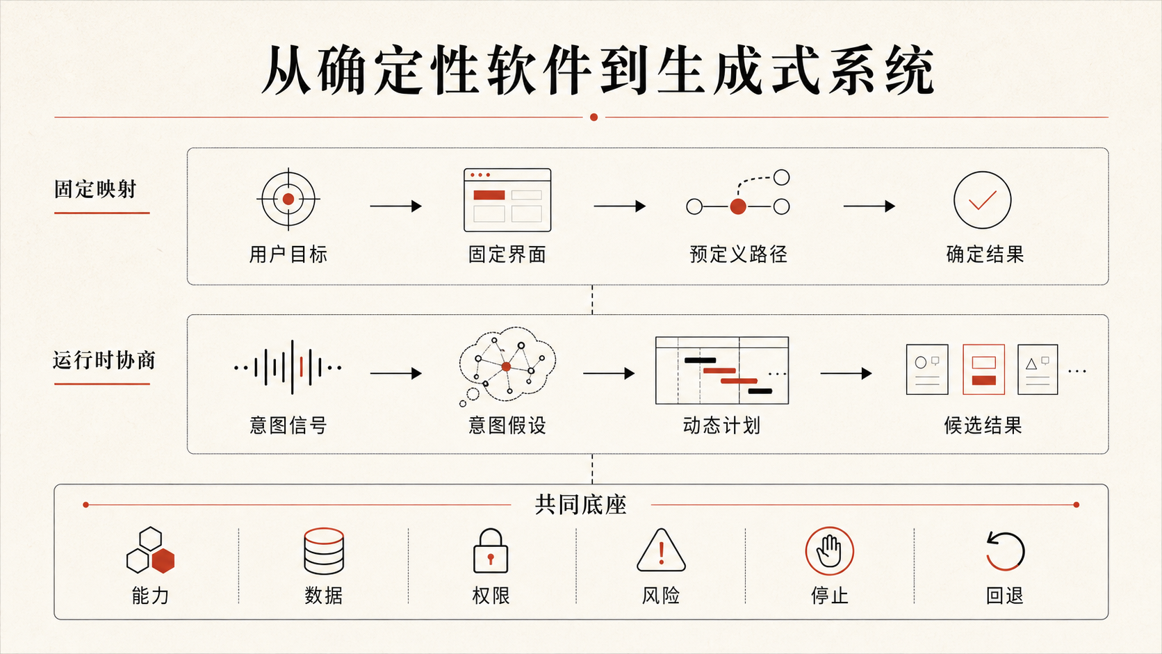 从发布前的固定映射到运行时协商