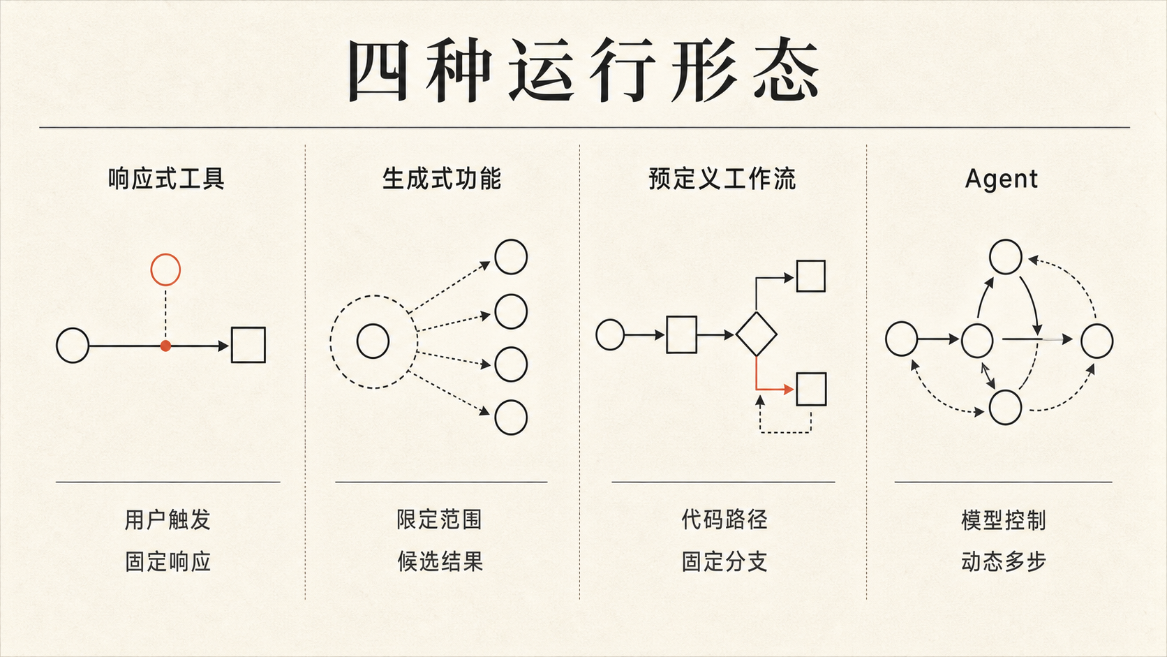 响应式工具、生成式功能、预定义工作流与 Agent