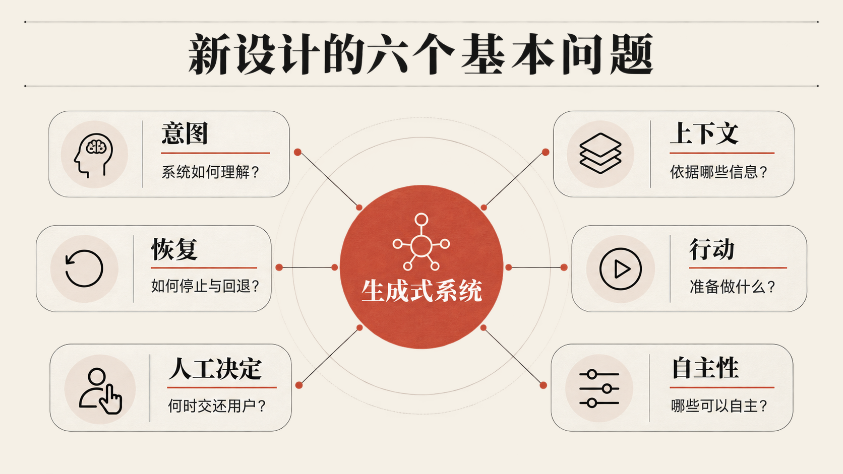 生成式系统面对的六个基本设计问题