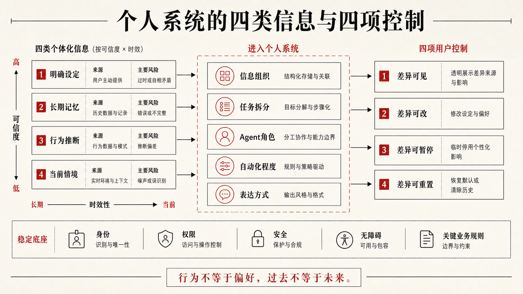 个人系统怎样组合记忆、能力、偏好、边界与设备环境