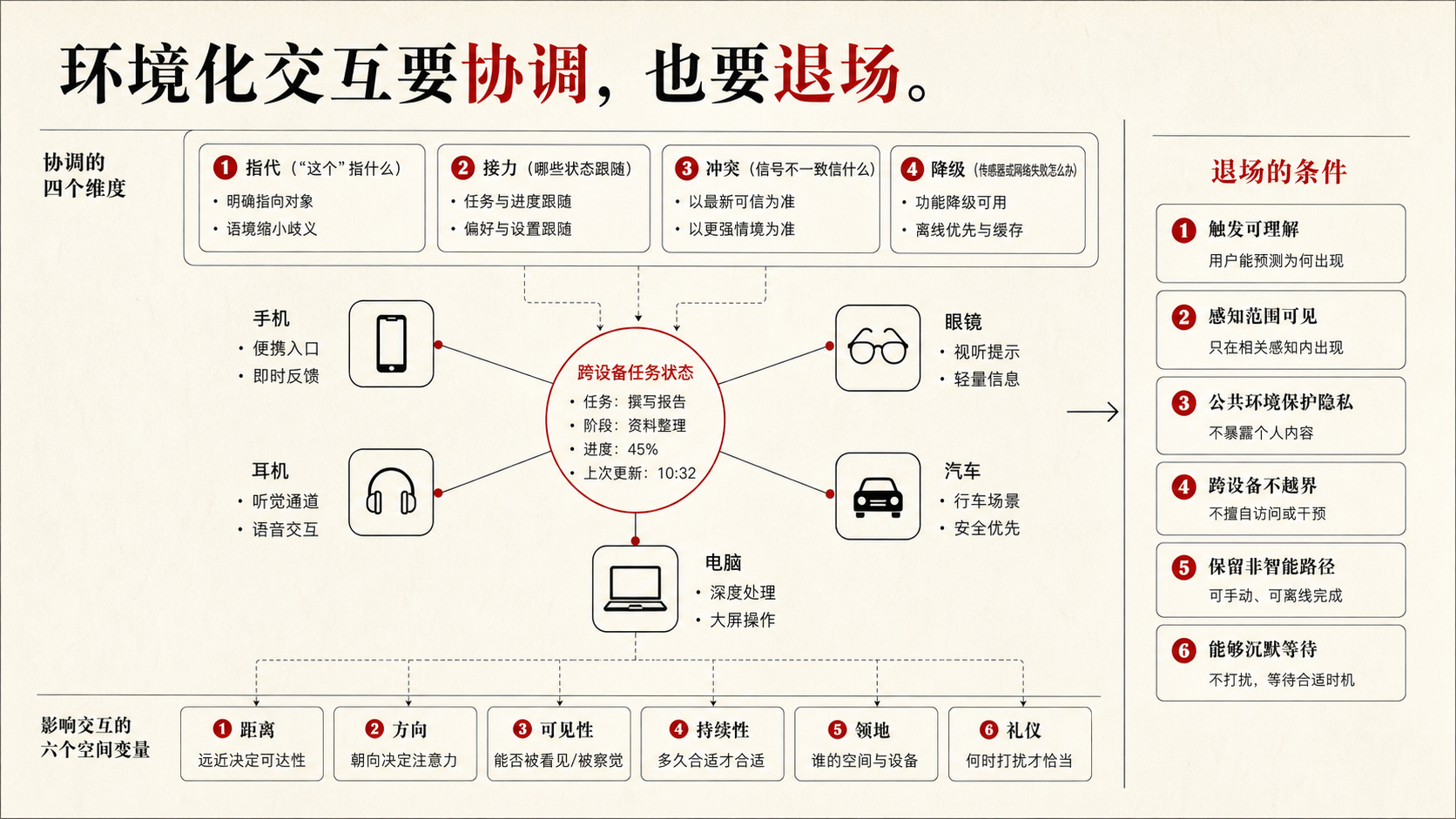 环境化交互如何协调设备、模态、空间、在场者与退场机制