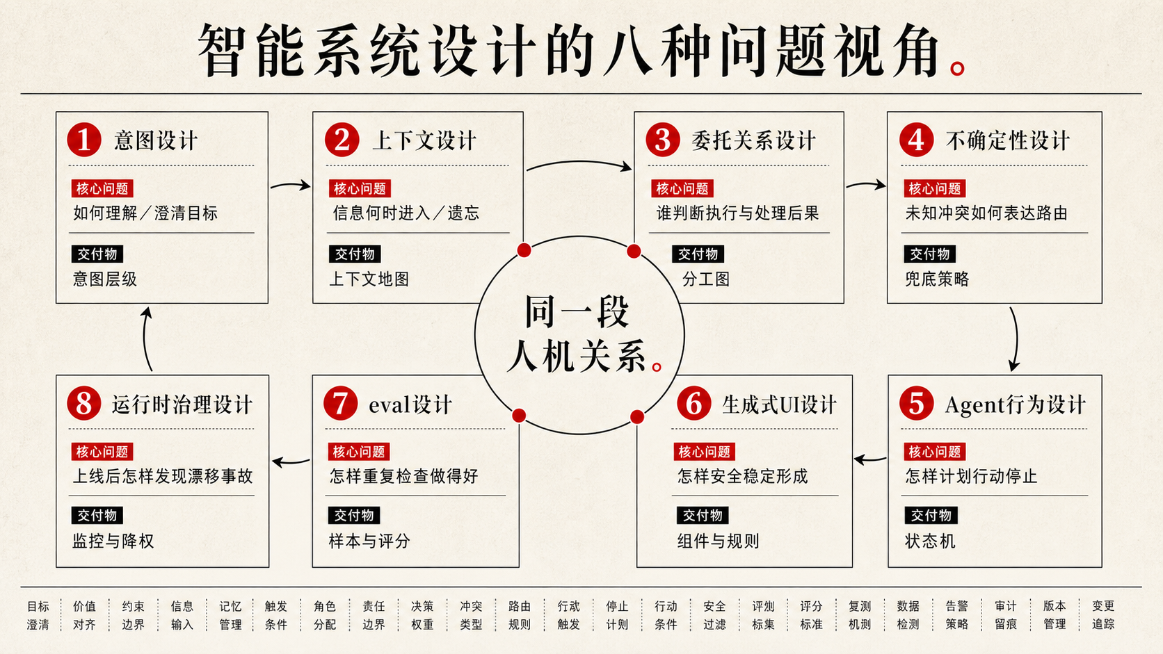 智能系统设计从问题证据到治理维护的八种视角