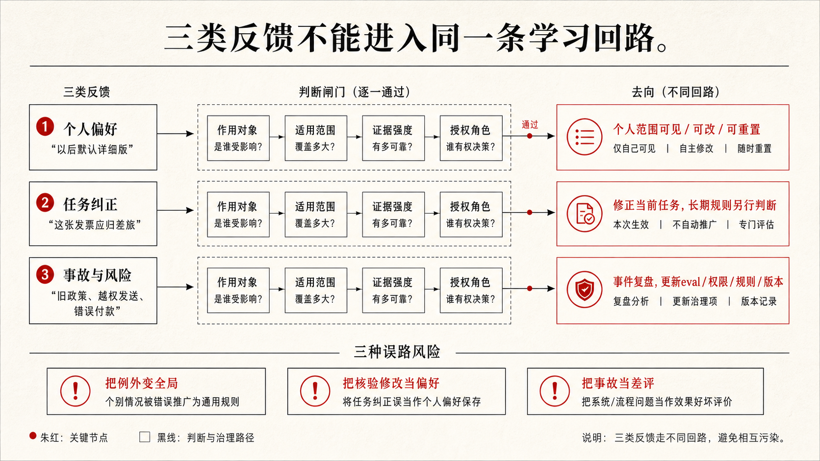 纠错、偏好和治理反馈进入不同学习回路