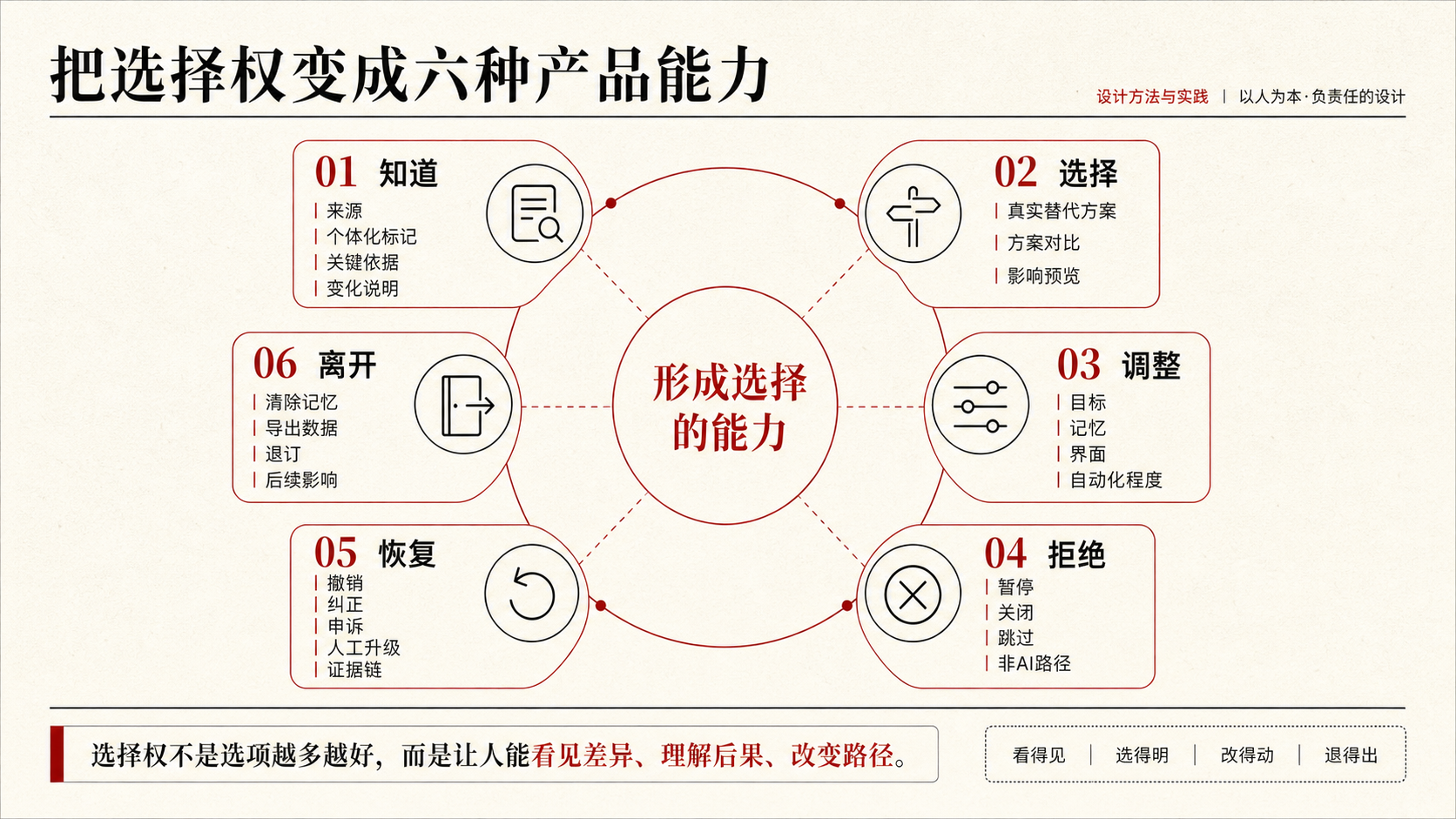知道、选择、调整、拒绝、恢复和离开六种产品能力