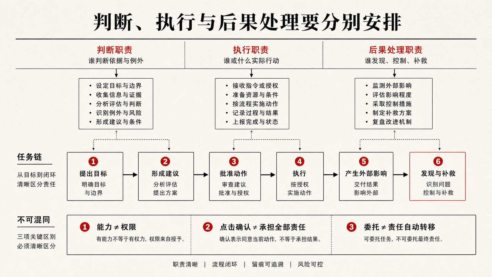 判断、执行、批准、受影响与后果处理的责任拆分