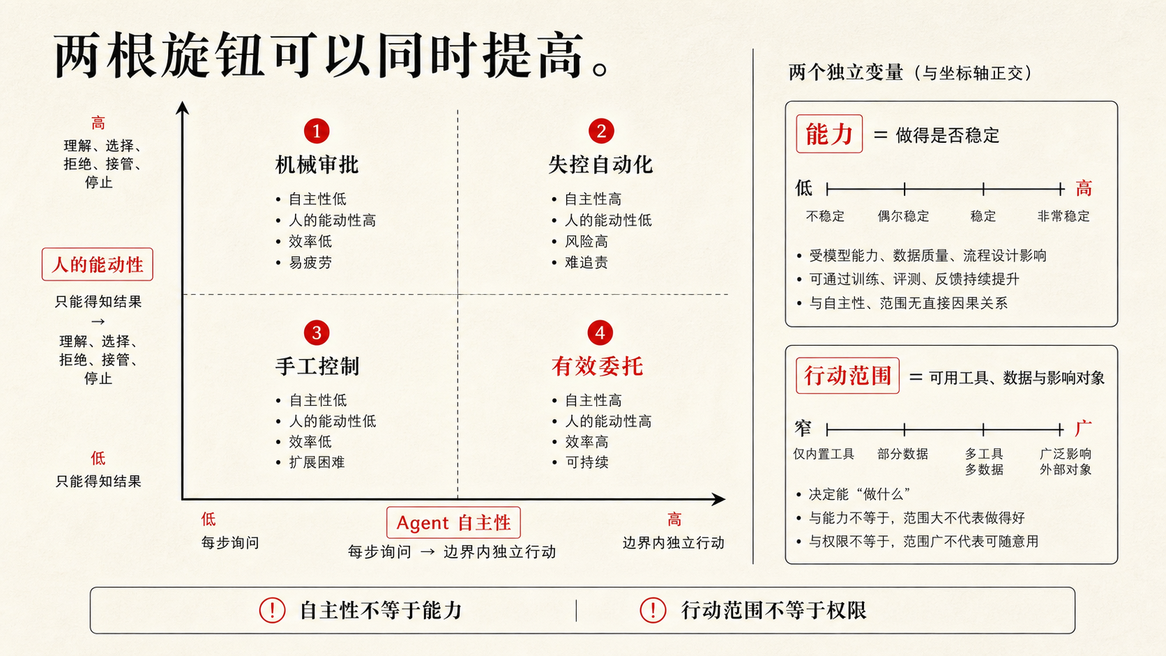 Agent自主性与人的能动性是两根可以独立调节的旋钮