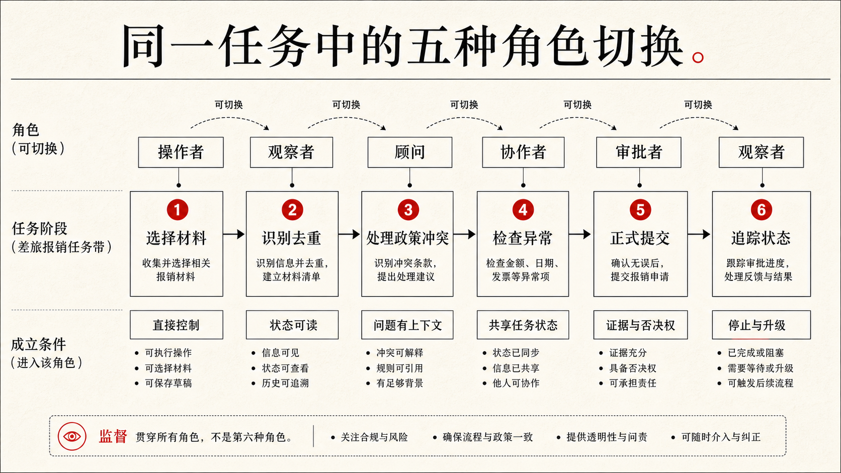人在同一任务中如何在五种角色之间切换