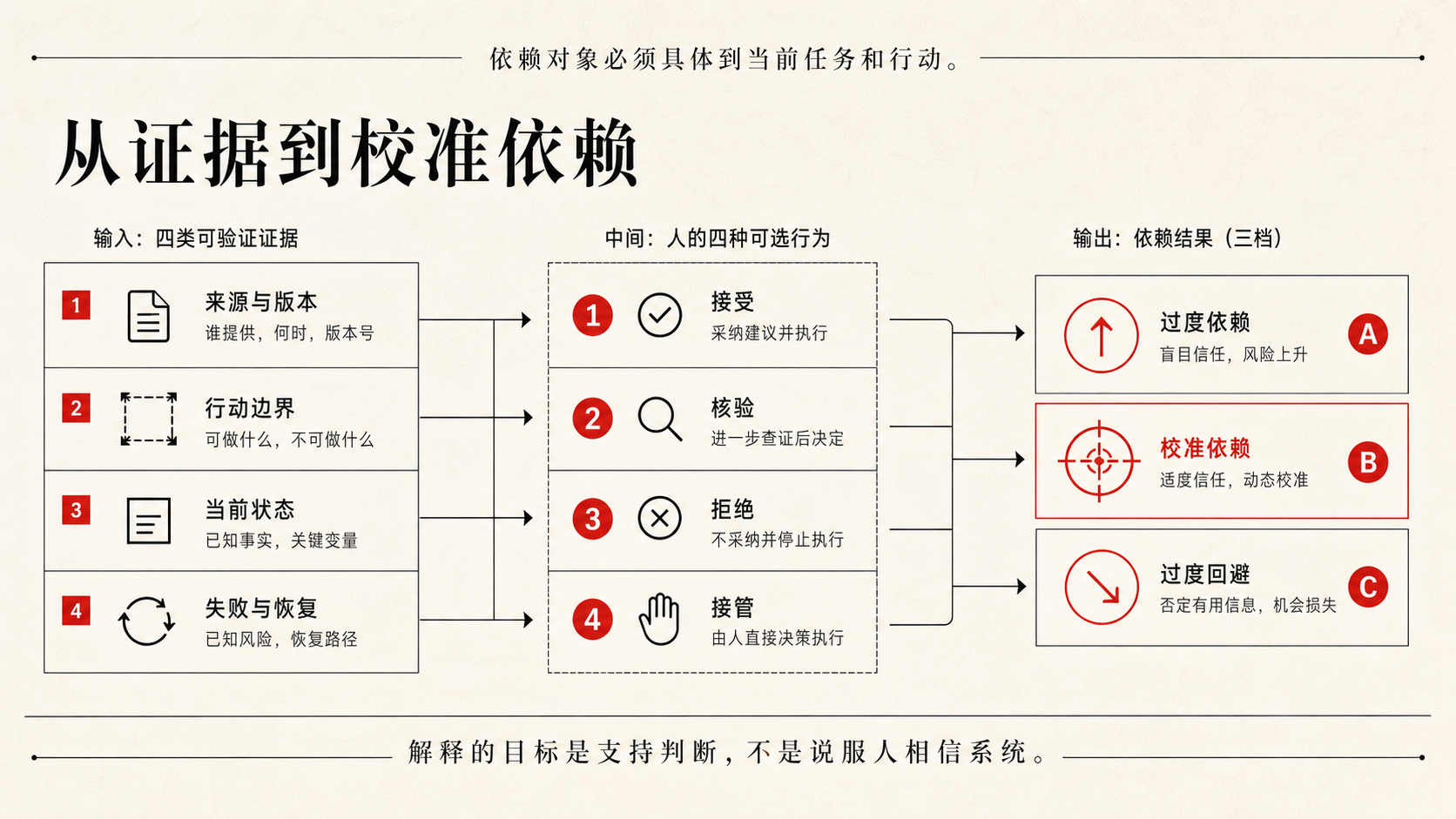 证据、不确定性与介入动作如何支持校准依赖