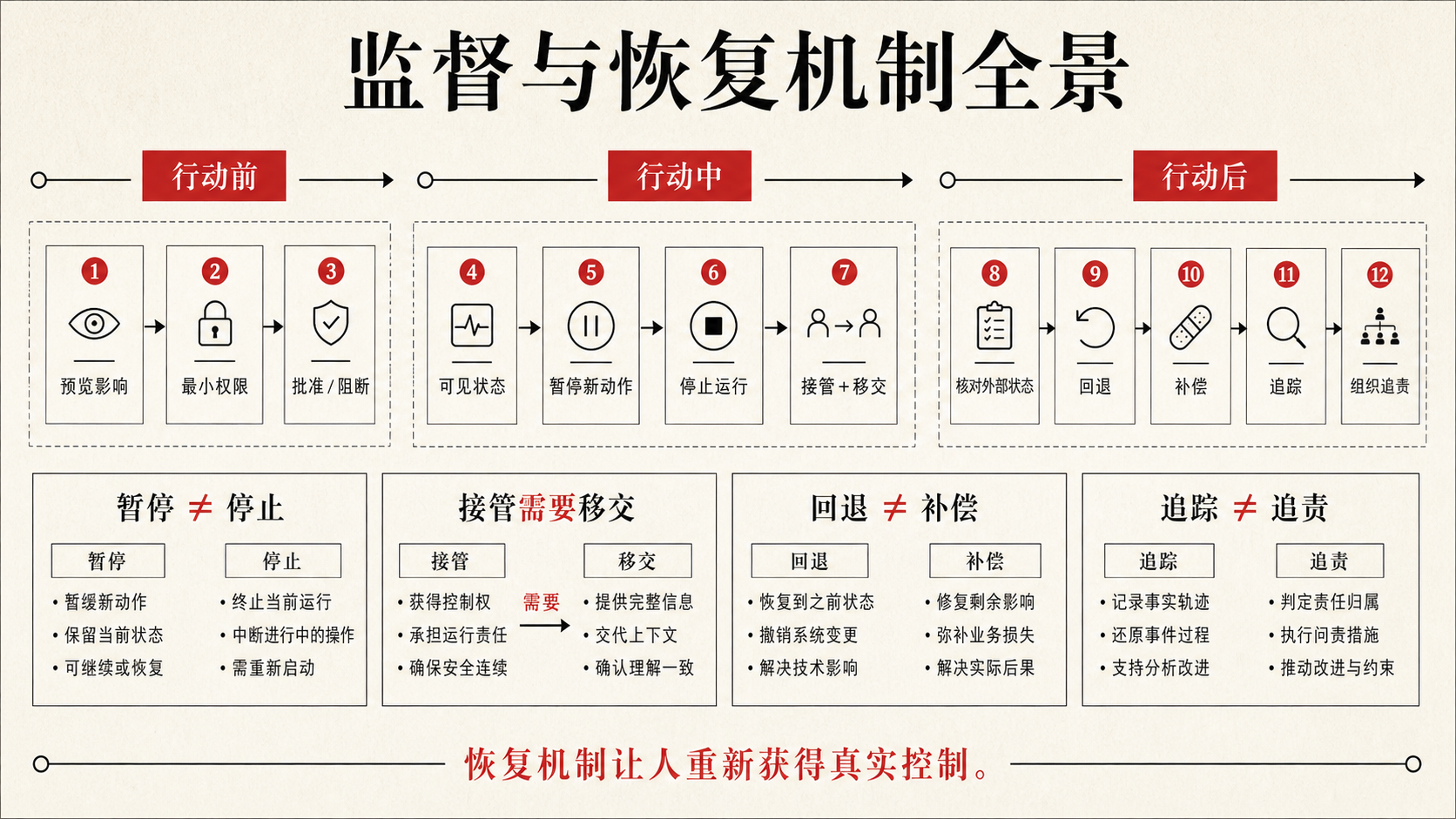 从可见状态到暂停、纠正、接管、回退与补偿的恢复体系