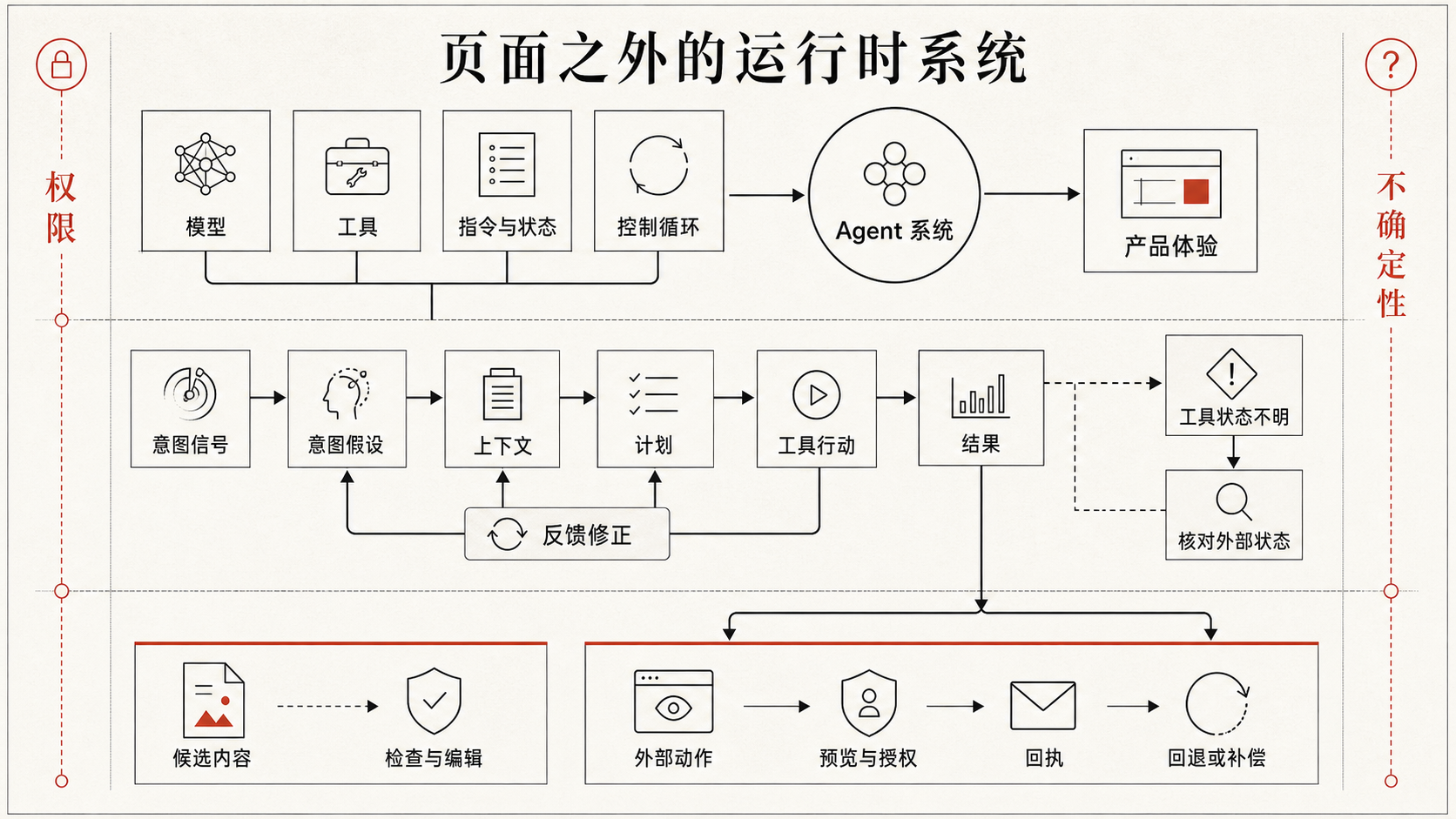 从系统构成、运行时循环到结果分支与横贯约束