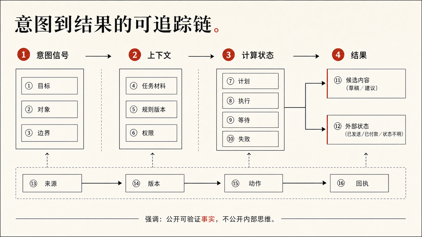 从意图信号到候选内容与外部状态的可追踪运行链