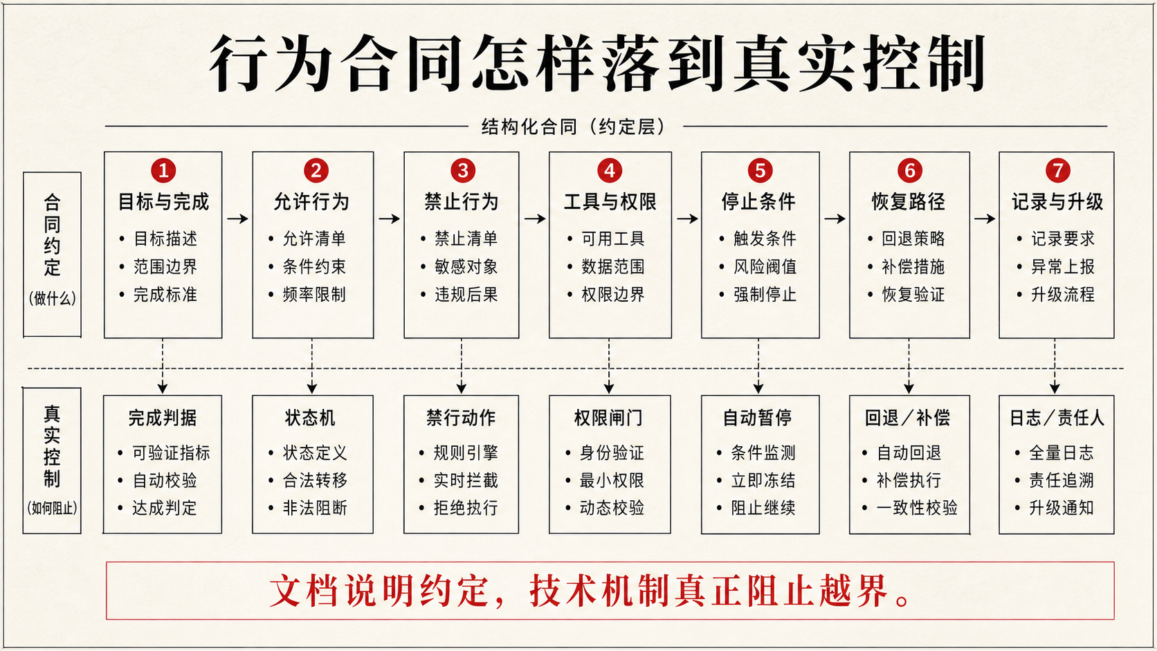 行为合同如何把目标、边界、权限和异常处理写成可执行约定