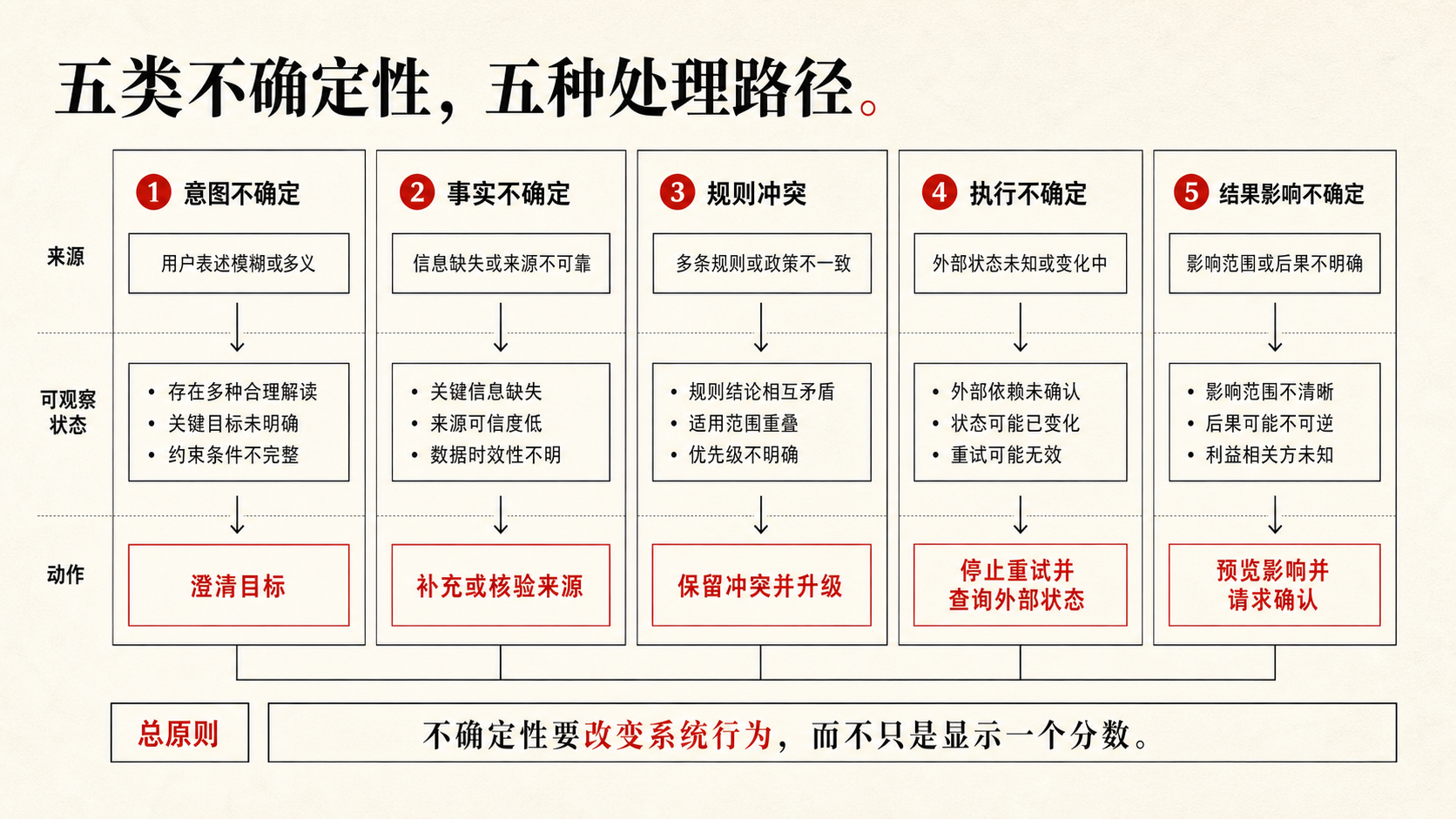 不同不确定性来源对应不同的产品处理路径