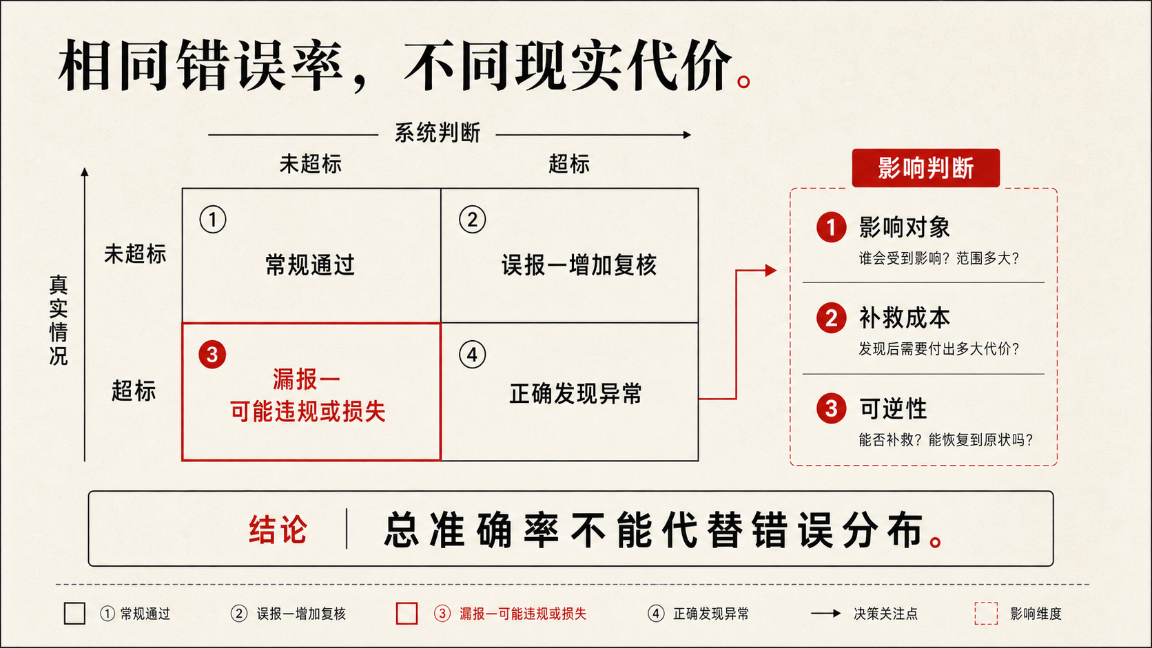 同一准确率下错误分布如何改变真实后果