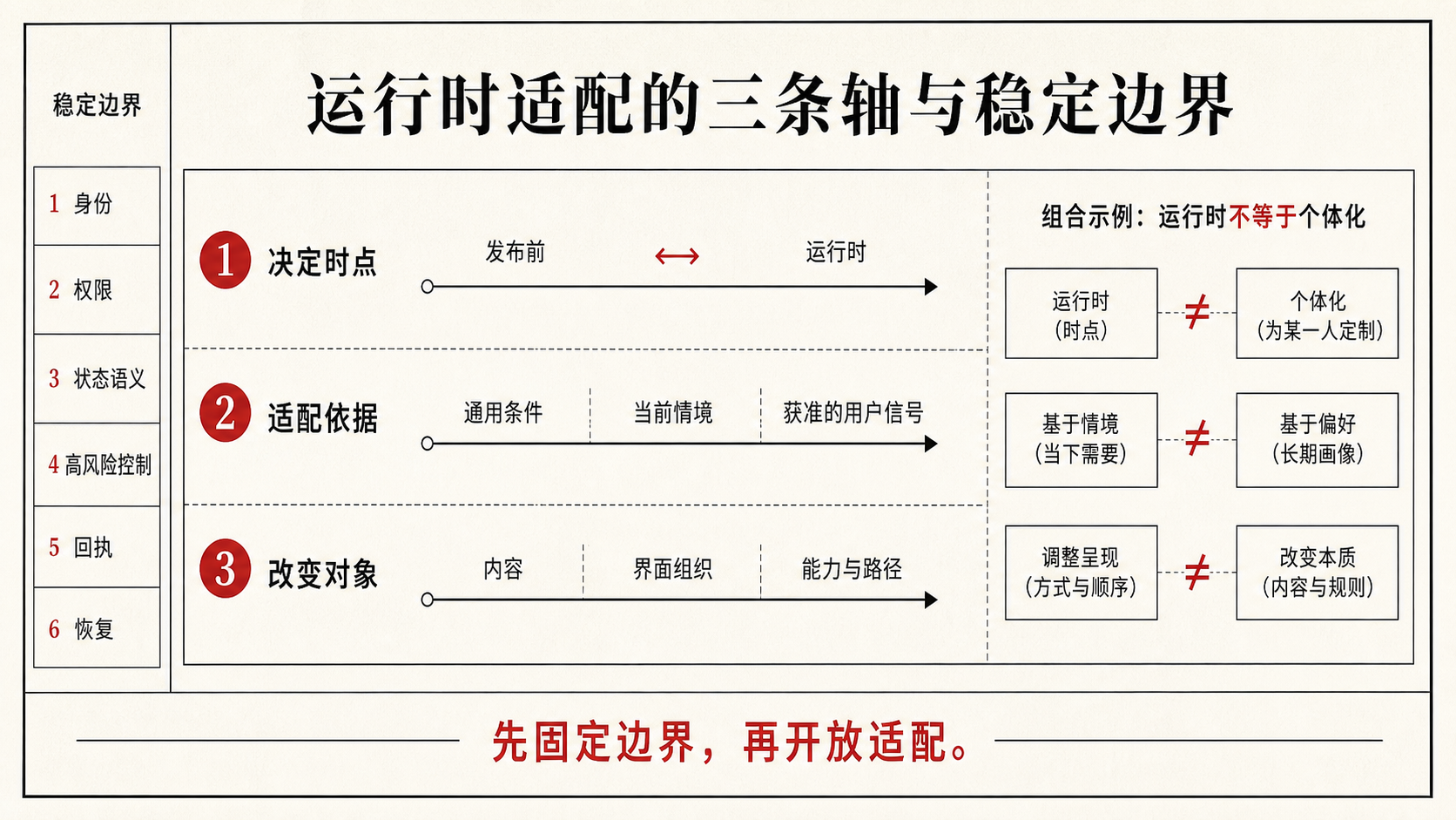 内容、界面组织和能力路径的适配范围与稳定边界
