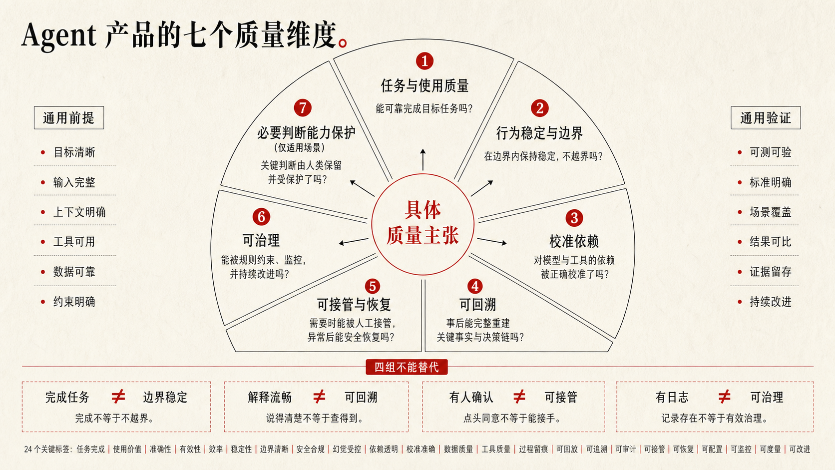 智能系统质量的七个维度及其相互约束