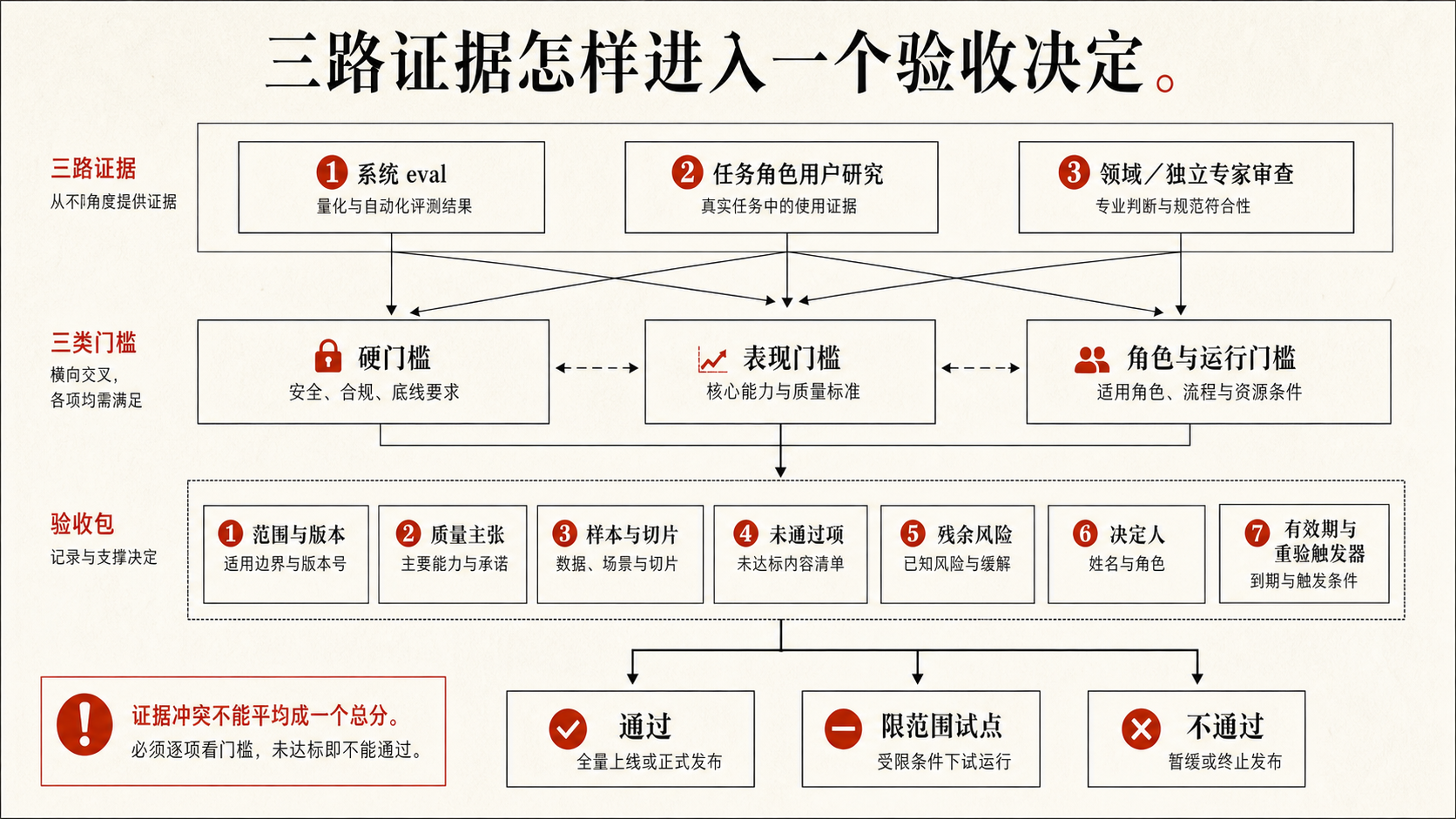 证据门槛如何随行动后果与可逆性变化